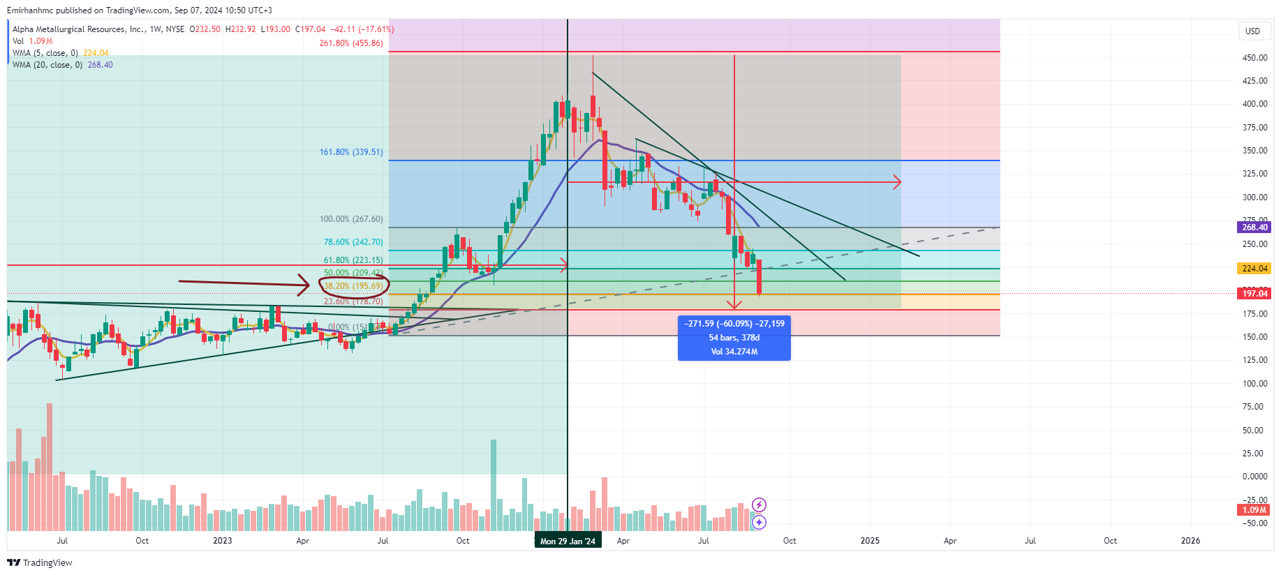 BATS:AMR Chart Image by Emirhanhmc