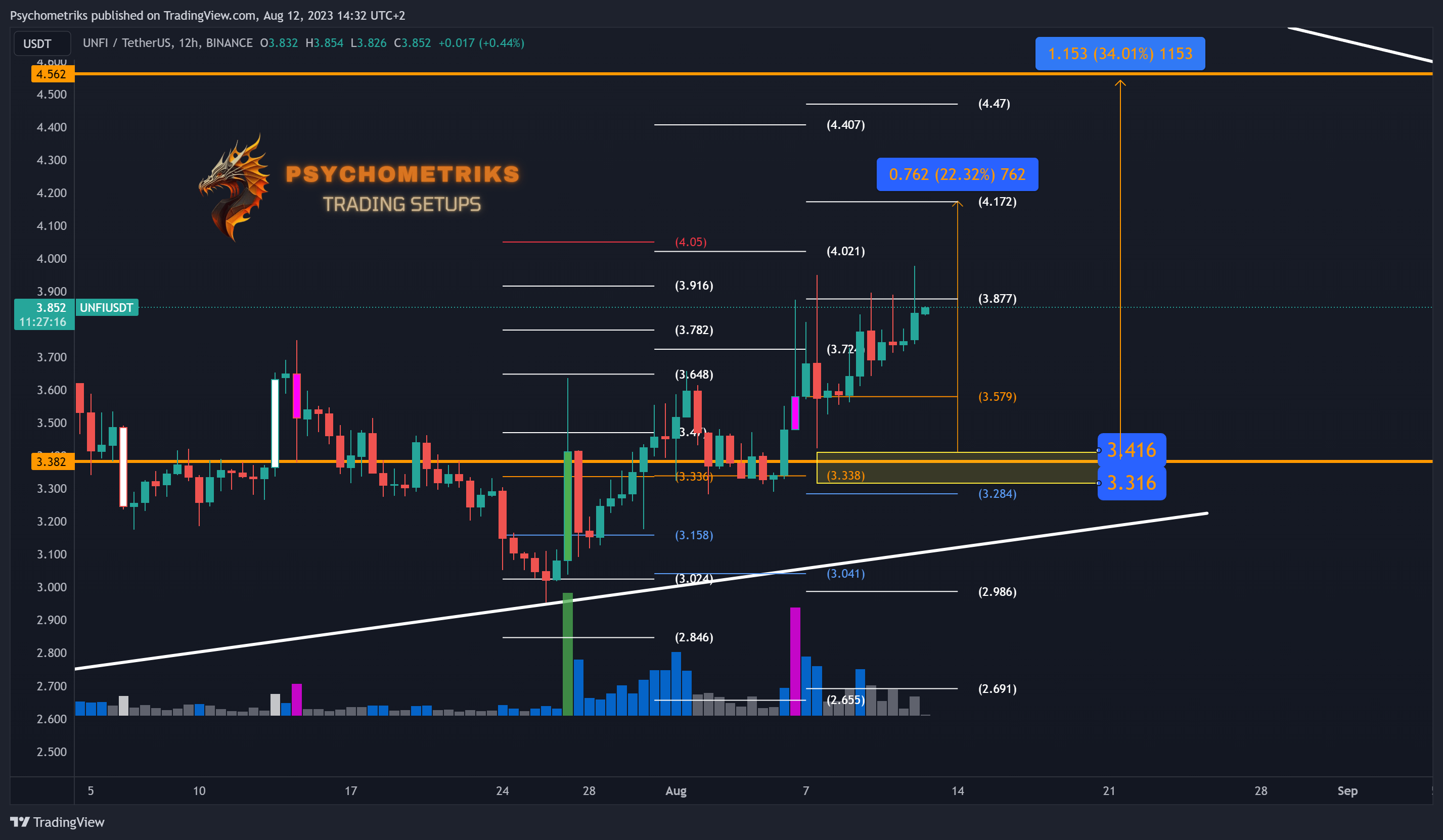 BINANCE:UNFIUSDT Chart Image by Psychometriks