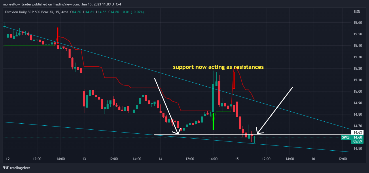 AMEX:SPXS Chart Image by moneyflow_trader