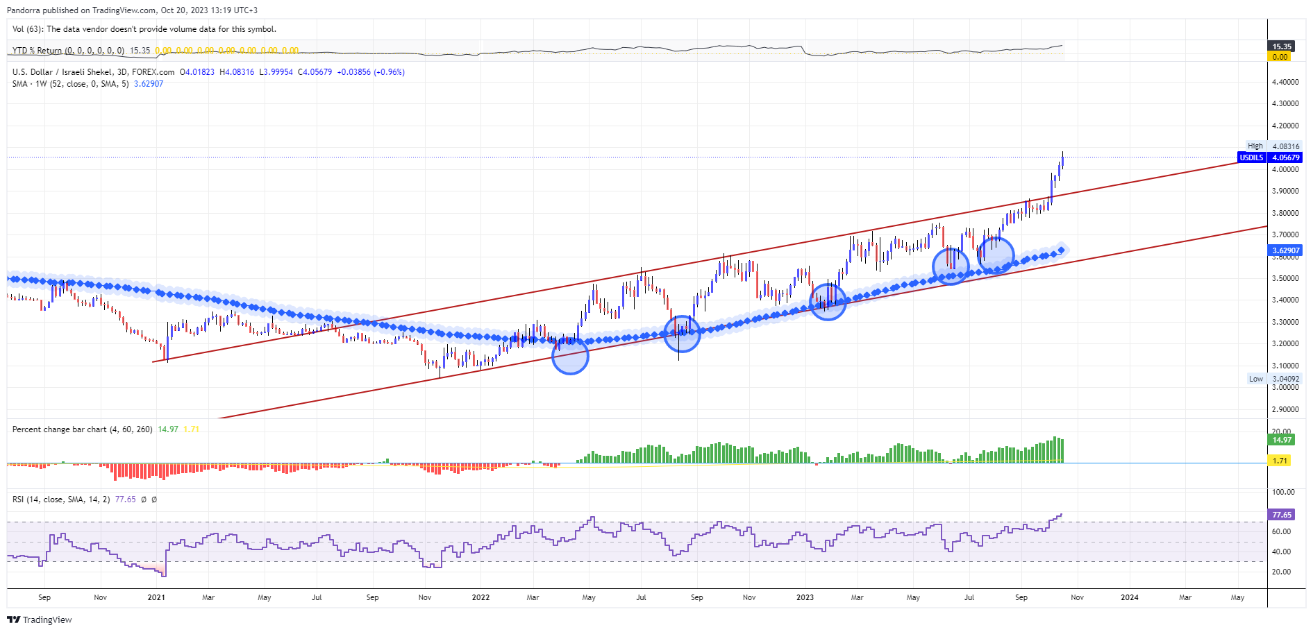 FOREXCOM:USDILS Chart Image by PandorraResearch