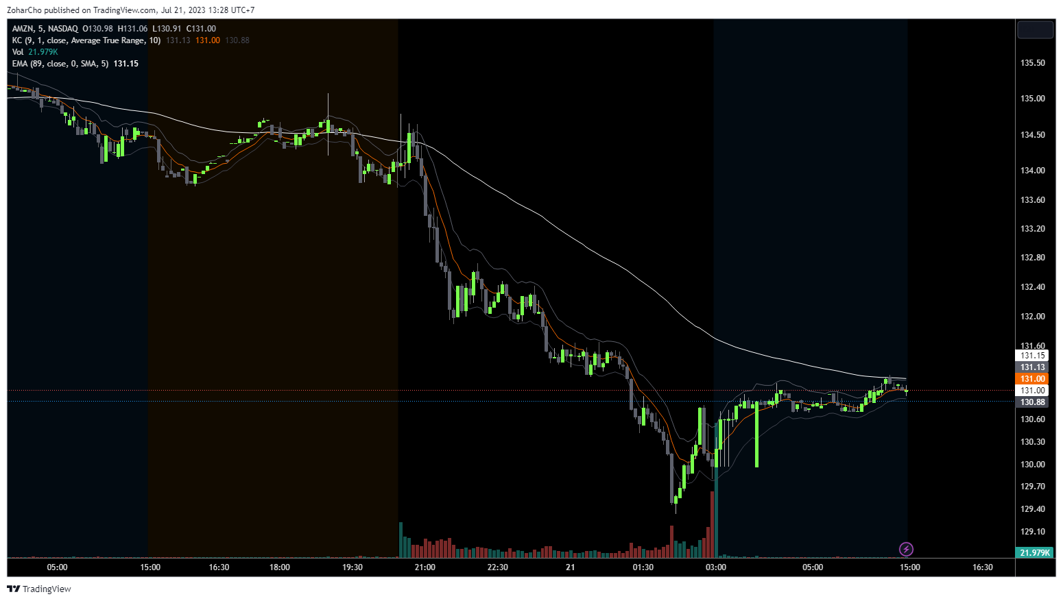 NASDAQ:AMZN Chart Image by ZoharCho