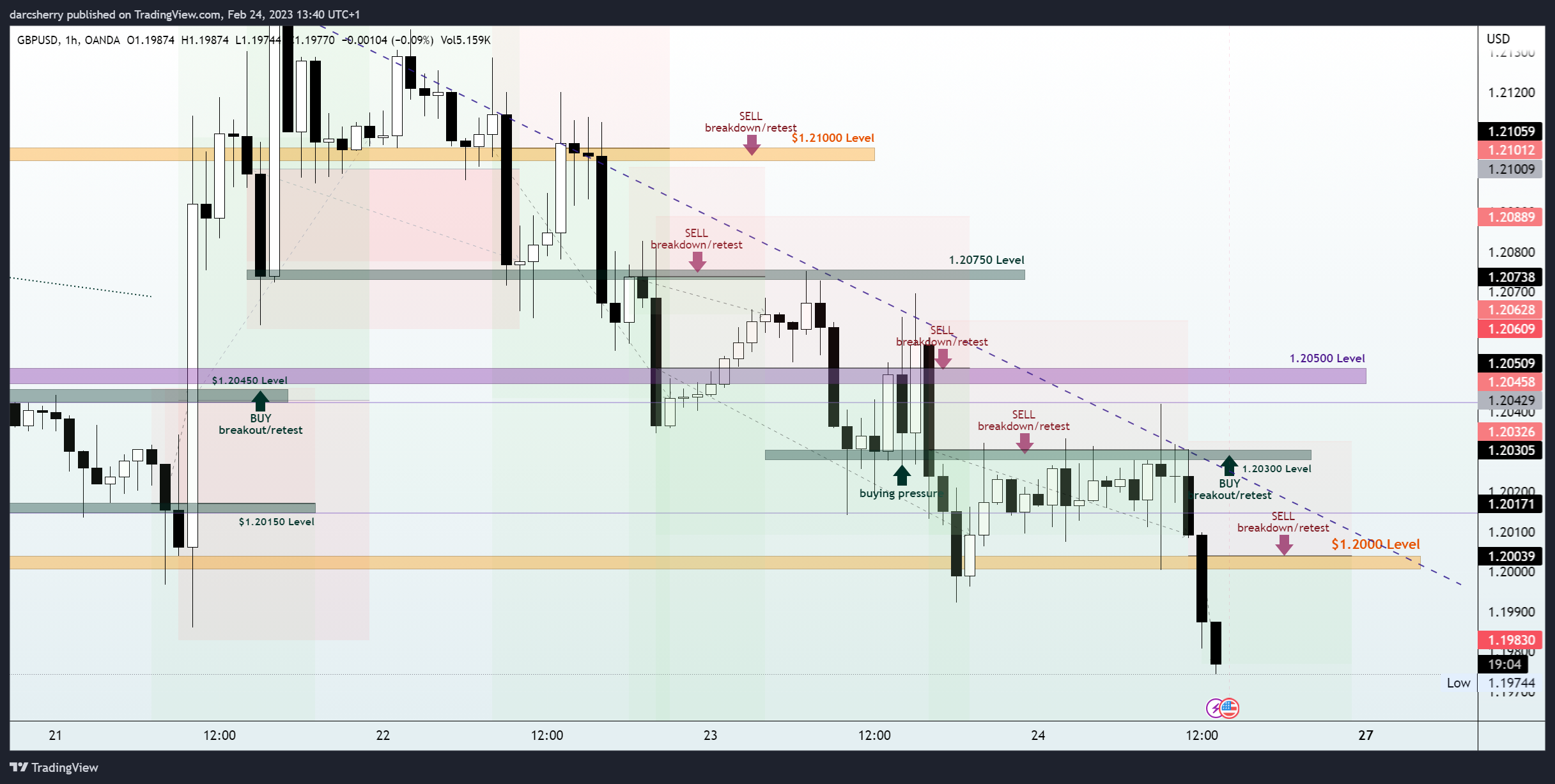 OANDA:GBPUSD Chart Image by darcsherry