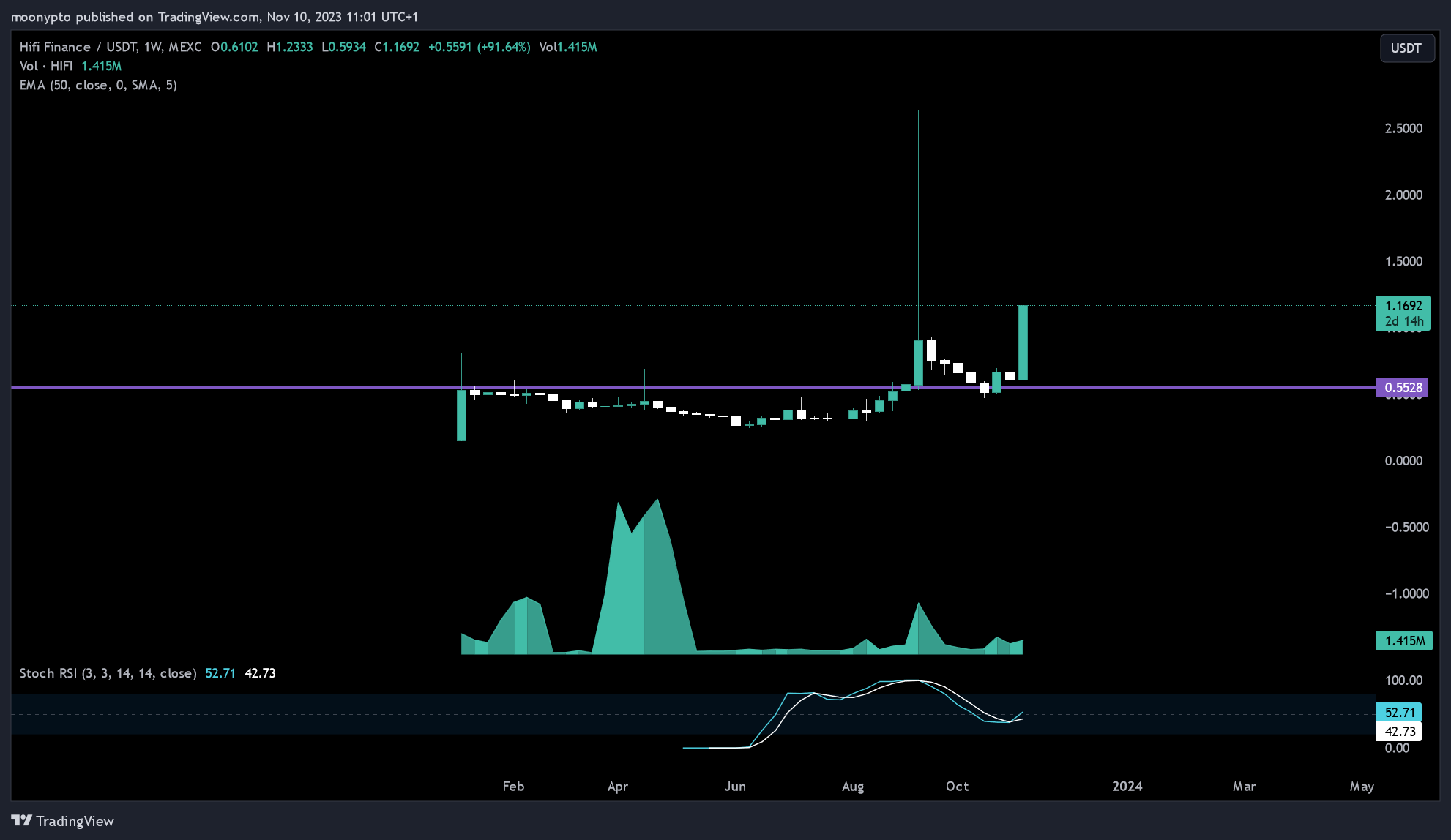 MEXC:HIFIUSDT Chart Image by moonypto