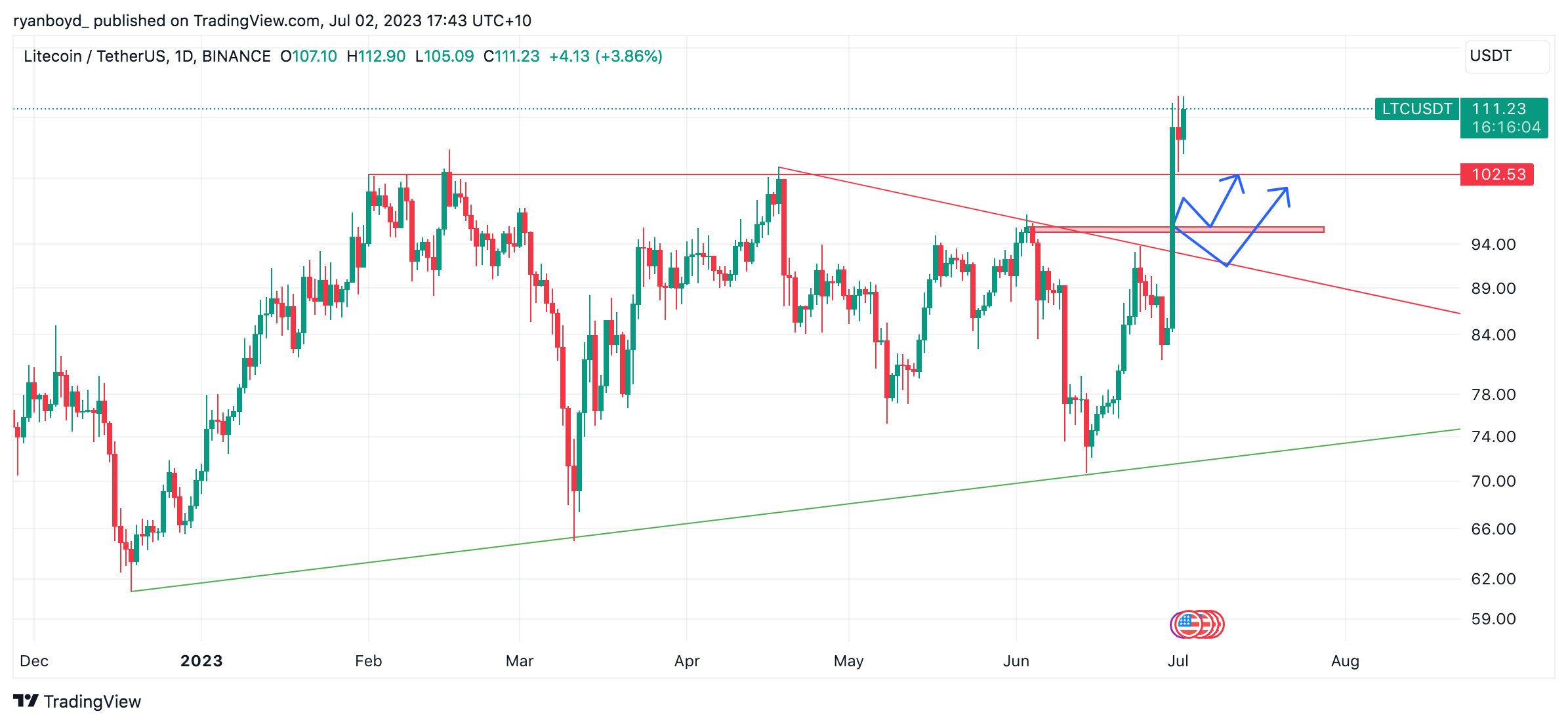 BINANCE:LTCUSDT Chart Image by ryanboyd_