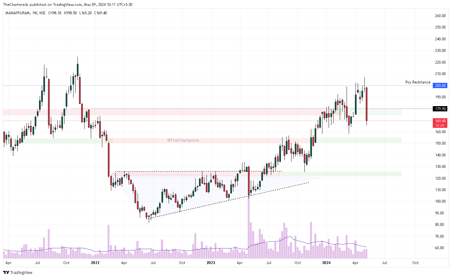 NSE:MANAPPURAM Chart Image by TheChartereds