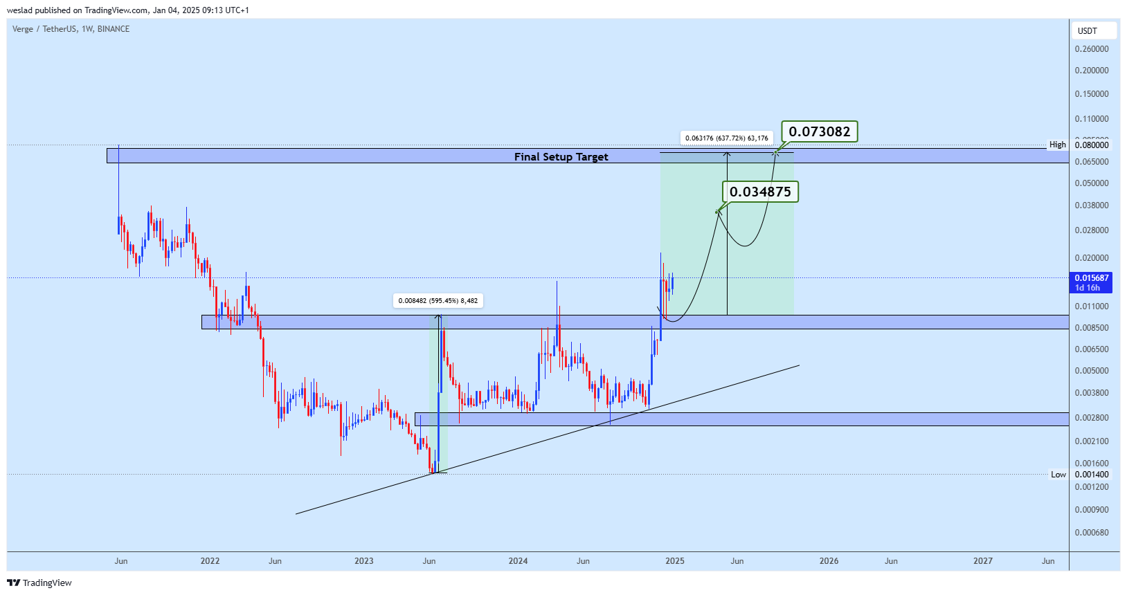BINANCE:XVGUSDT Chart Image by weslad