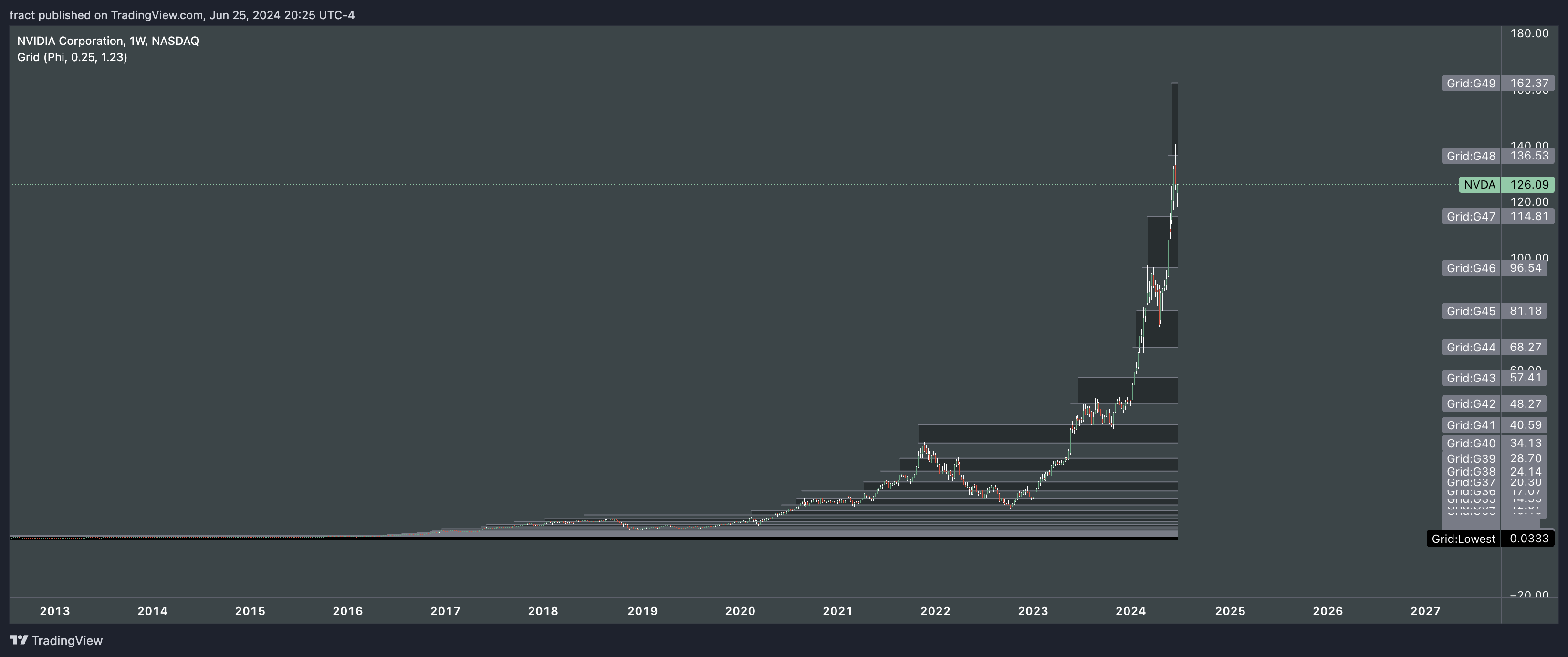 BATS:NVDA Chart Image by fract