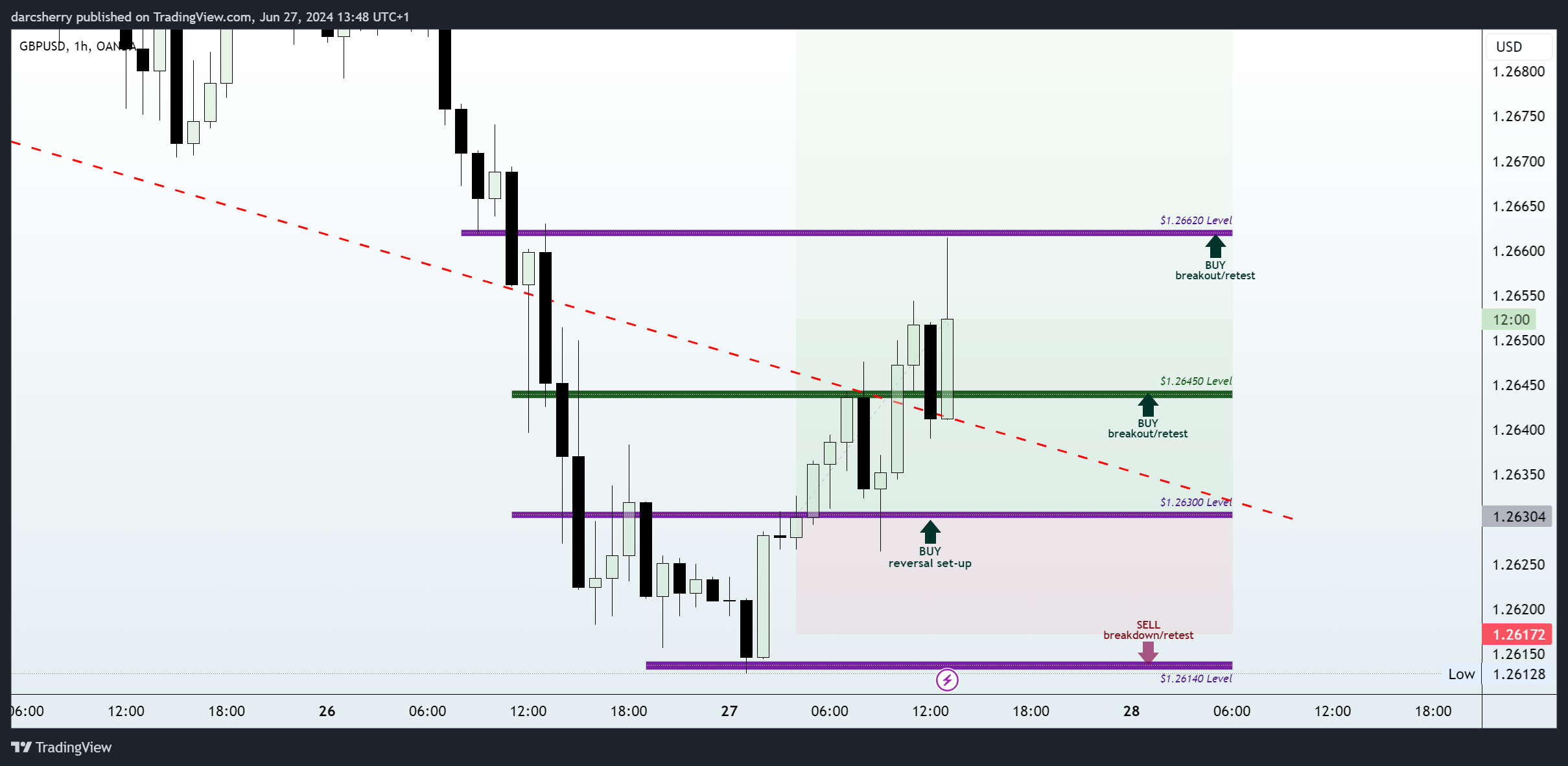 OANDA:GBPUSD Chart Image by darcsherry