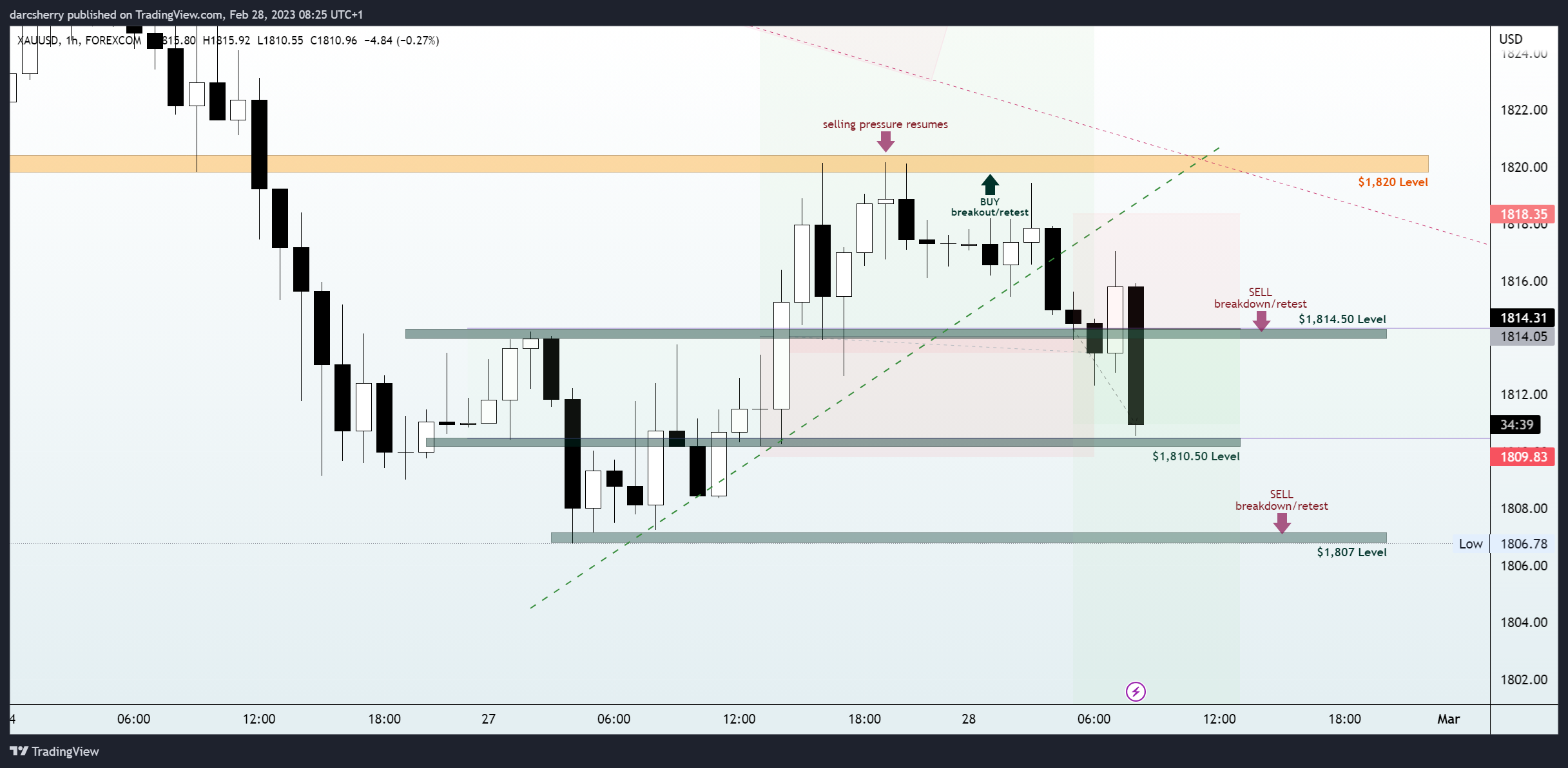 FOREXCOM:XAUUSD Chart Image by darcsherry