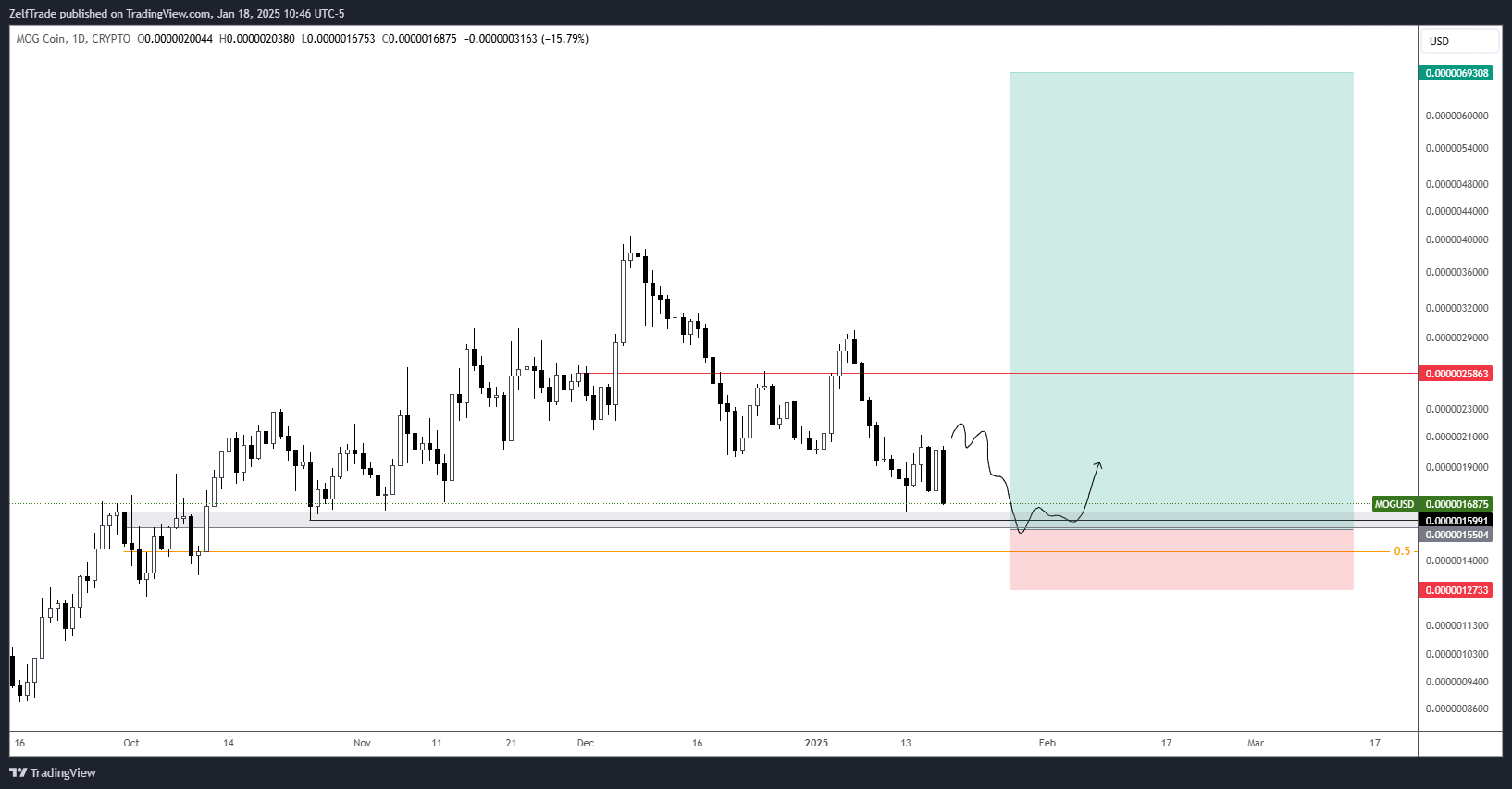 CRYPTO:MOGUSD Chart Image by ZelfTrade