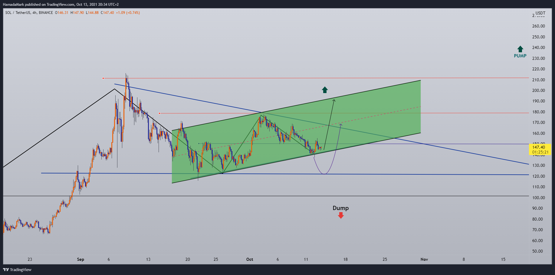 BINANCE:SOLUSDT Chart Image by HamadaMark