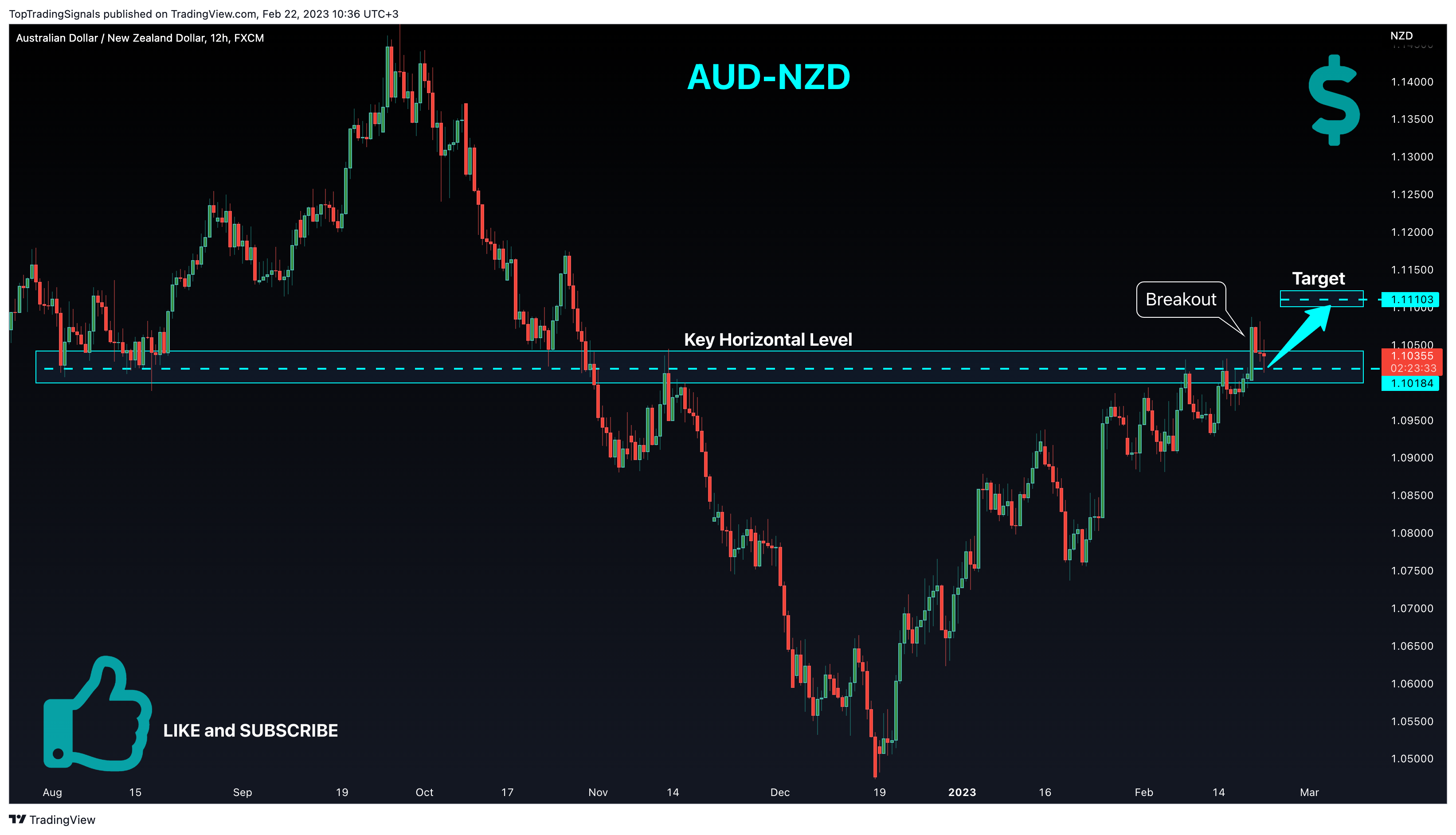 FX:AUDNZD Chart Image by TopTradingSignals