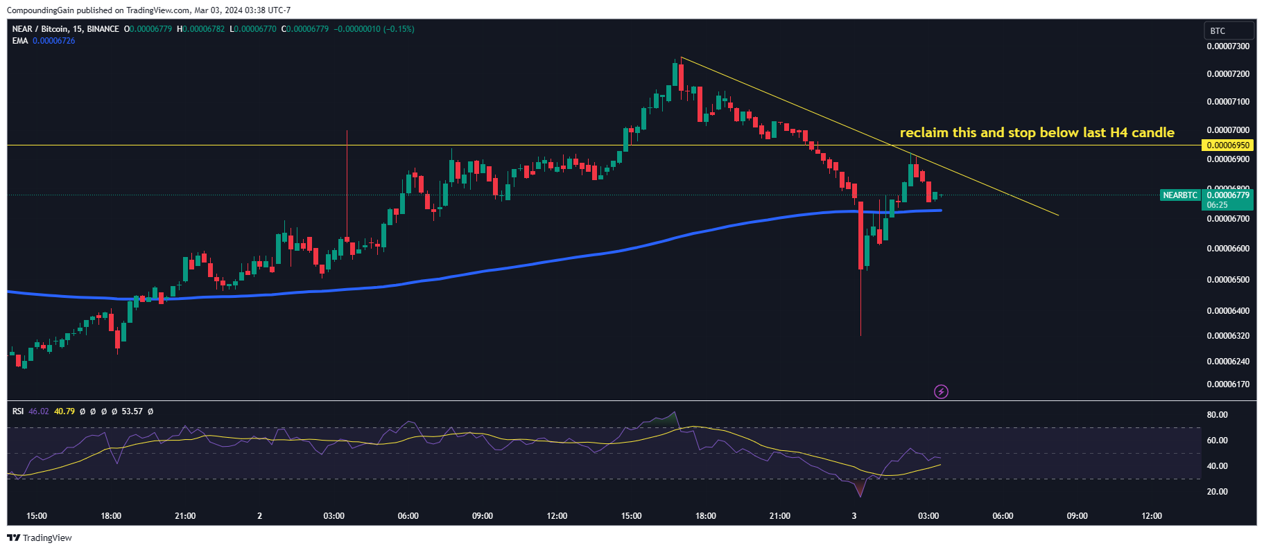 BINANCE:NEARBTC Chart Image by CompoundingGain