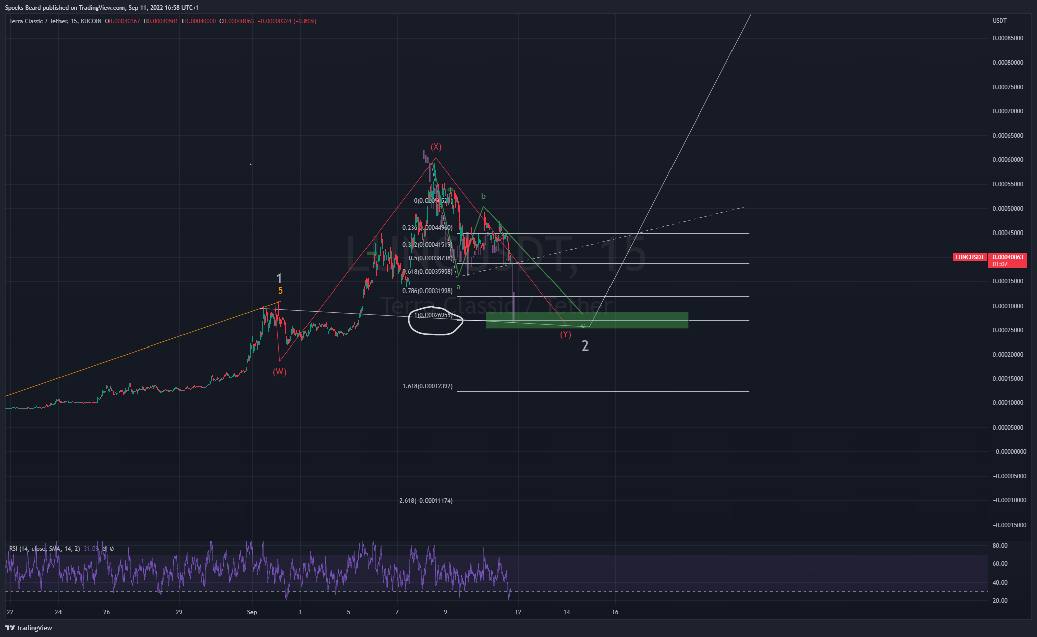 KUCOIN:LUNCUSDT Chart Image by Spocks-Beard