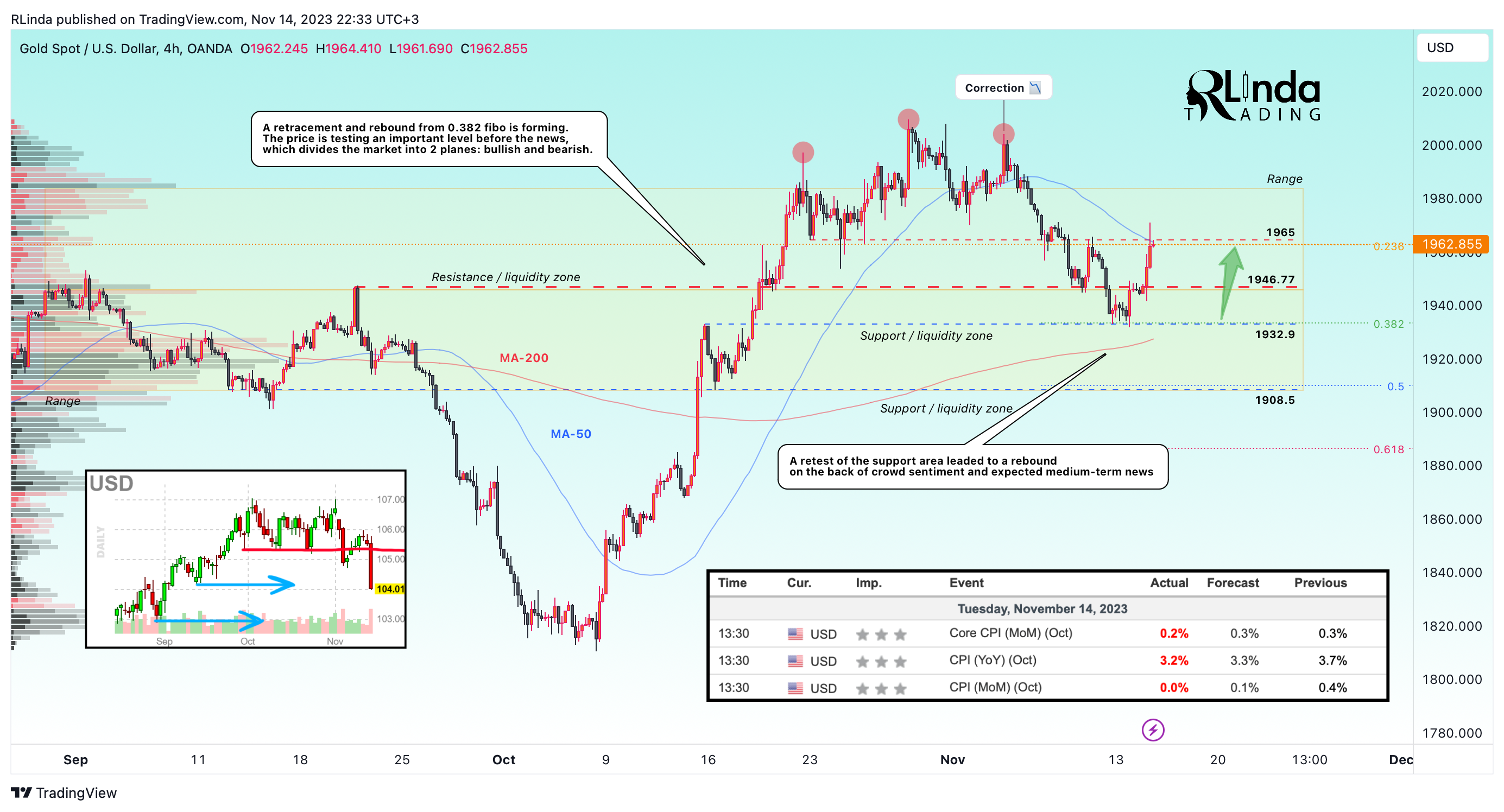 OANDA:XAUUSD Chart Image by RLinda