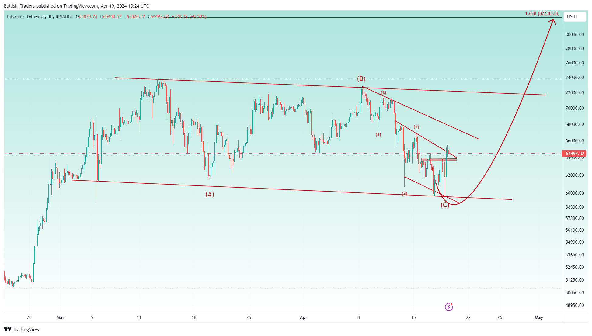 BINANCE:BTCUSDT Chart Image by Bullish_Traders