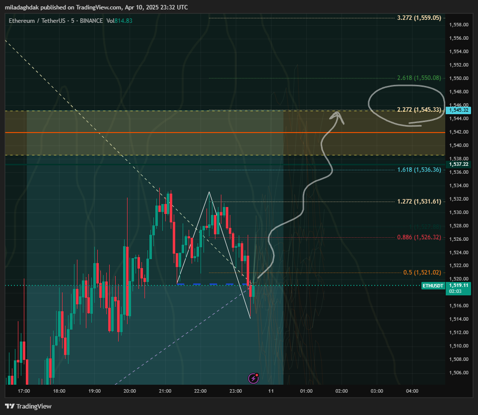 BINANCE:ETHUSDT Chart Image by miladaghdak