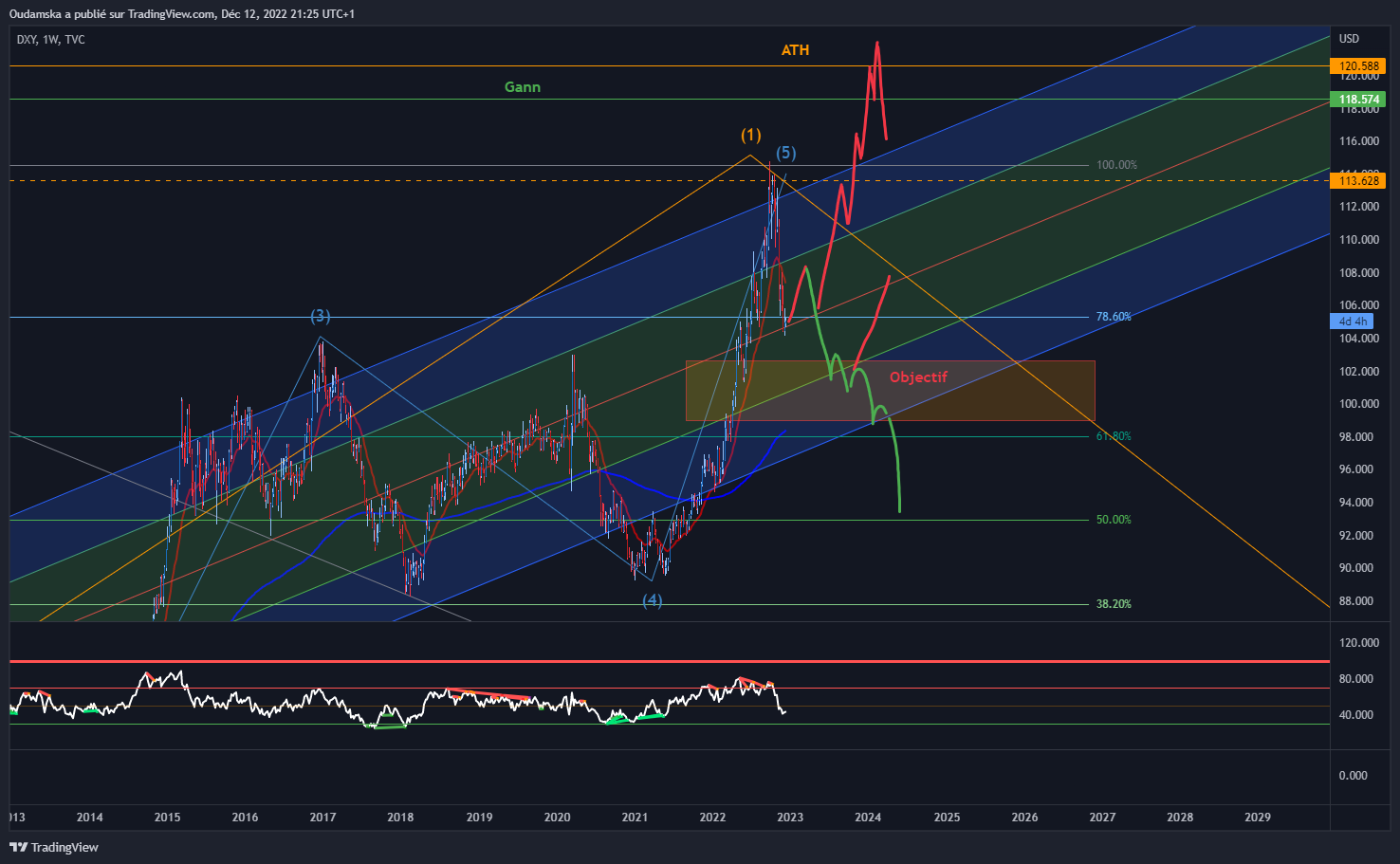 TVC:DXY Chart Image by Oudamska
