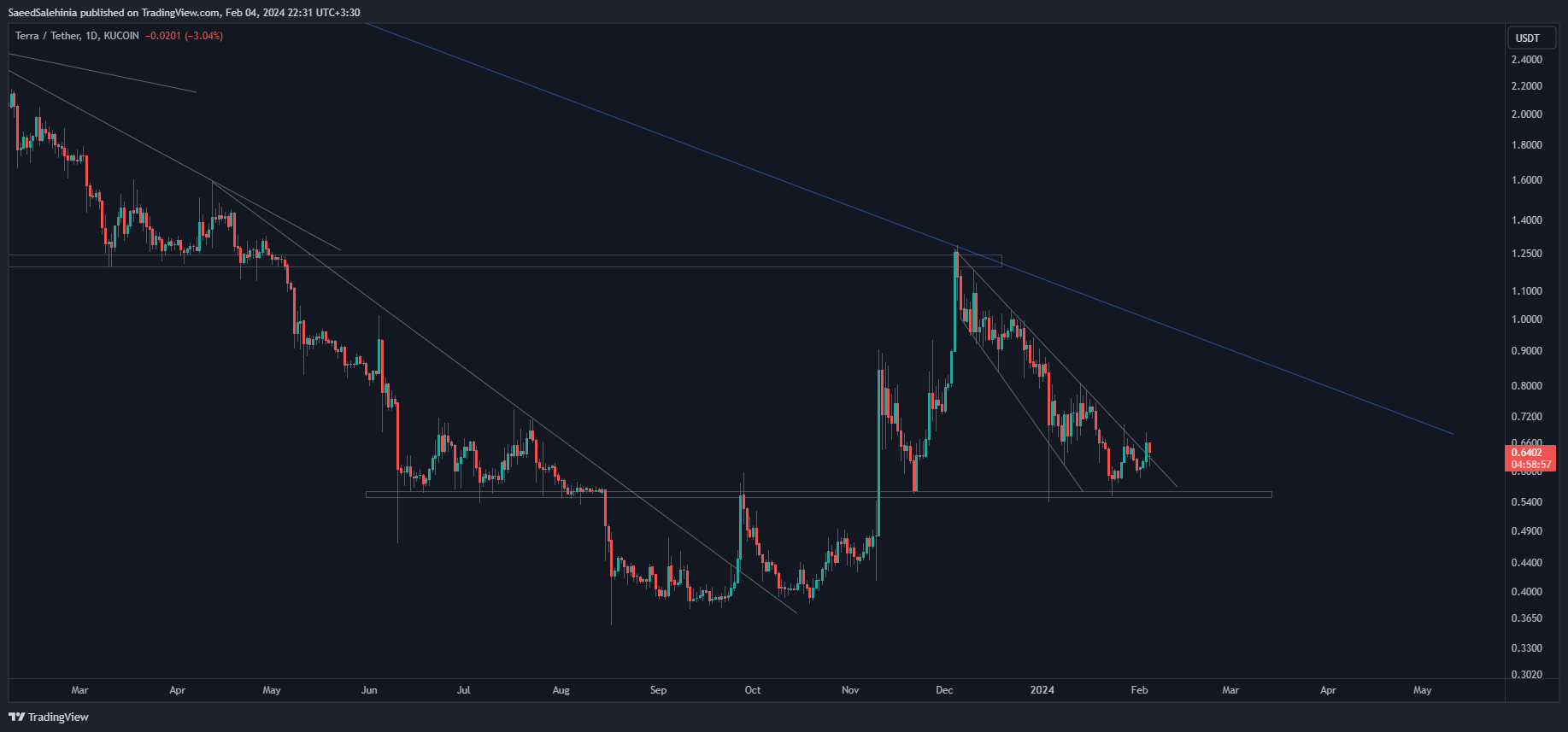 KUCOIN:LUNAUSDT Chart Image by SaeedSalehinia