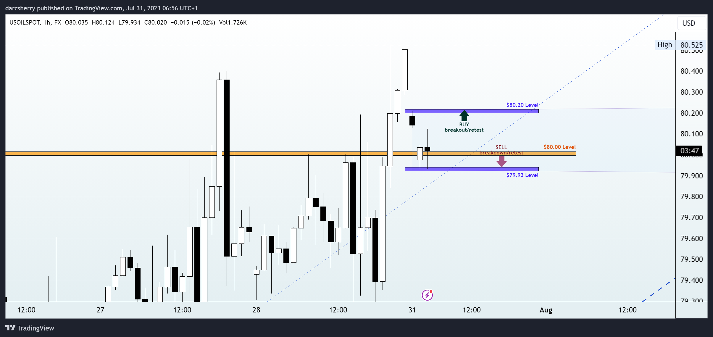 FX:USOILSPOT Chart Image by darcsherry