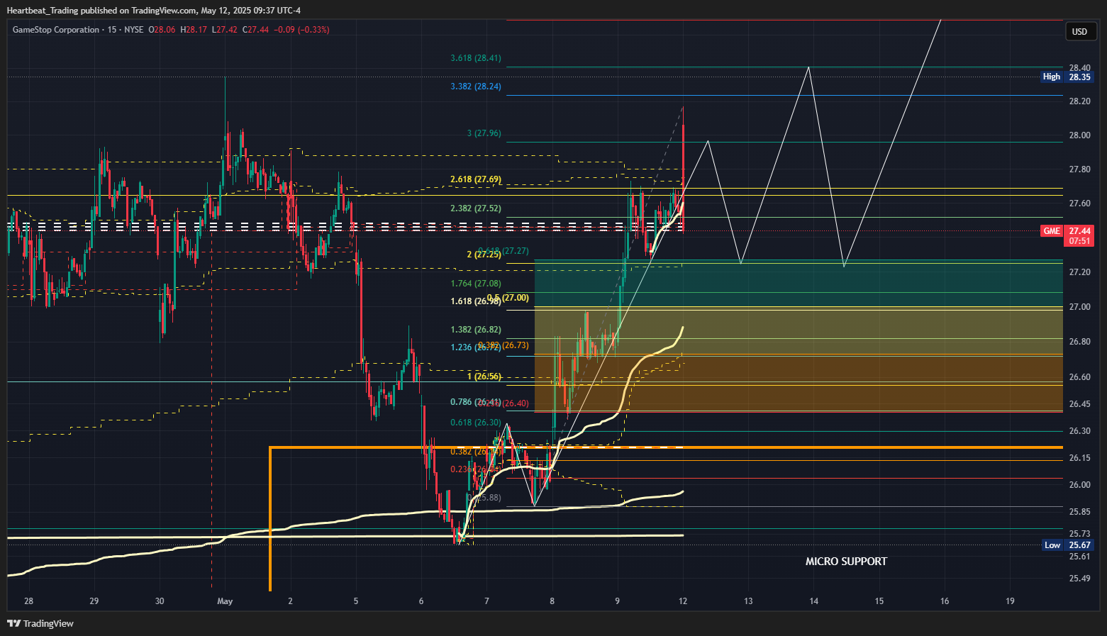 BATS:GME Chart Image by Heartbeat_Trading