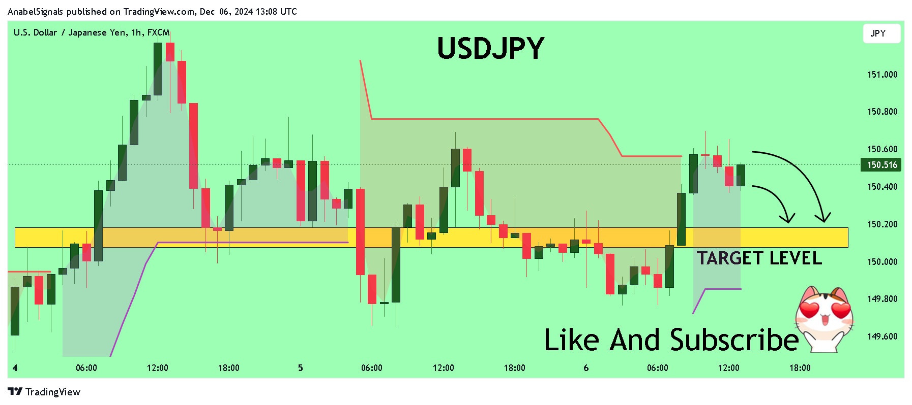 FX:USDJPY Chart Image by AnabelSignals