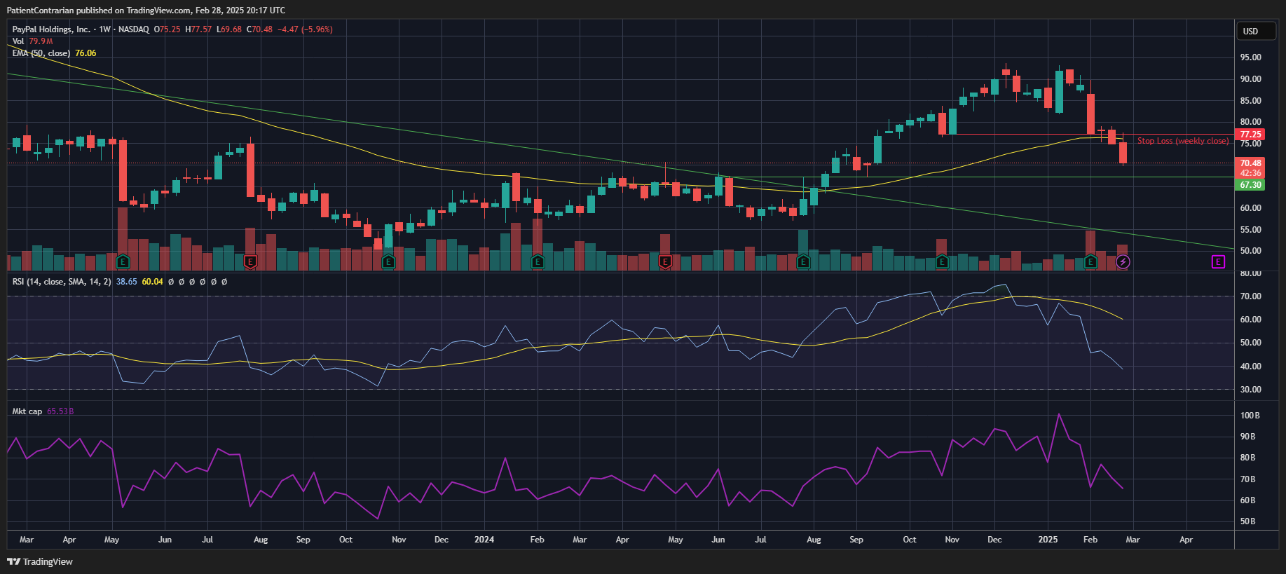 BATS:PYPL Chart Image by PatientContrarian