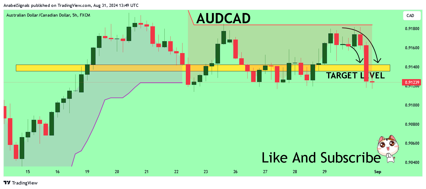 FX:AUDCAD Chart Image by AnabelSignals