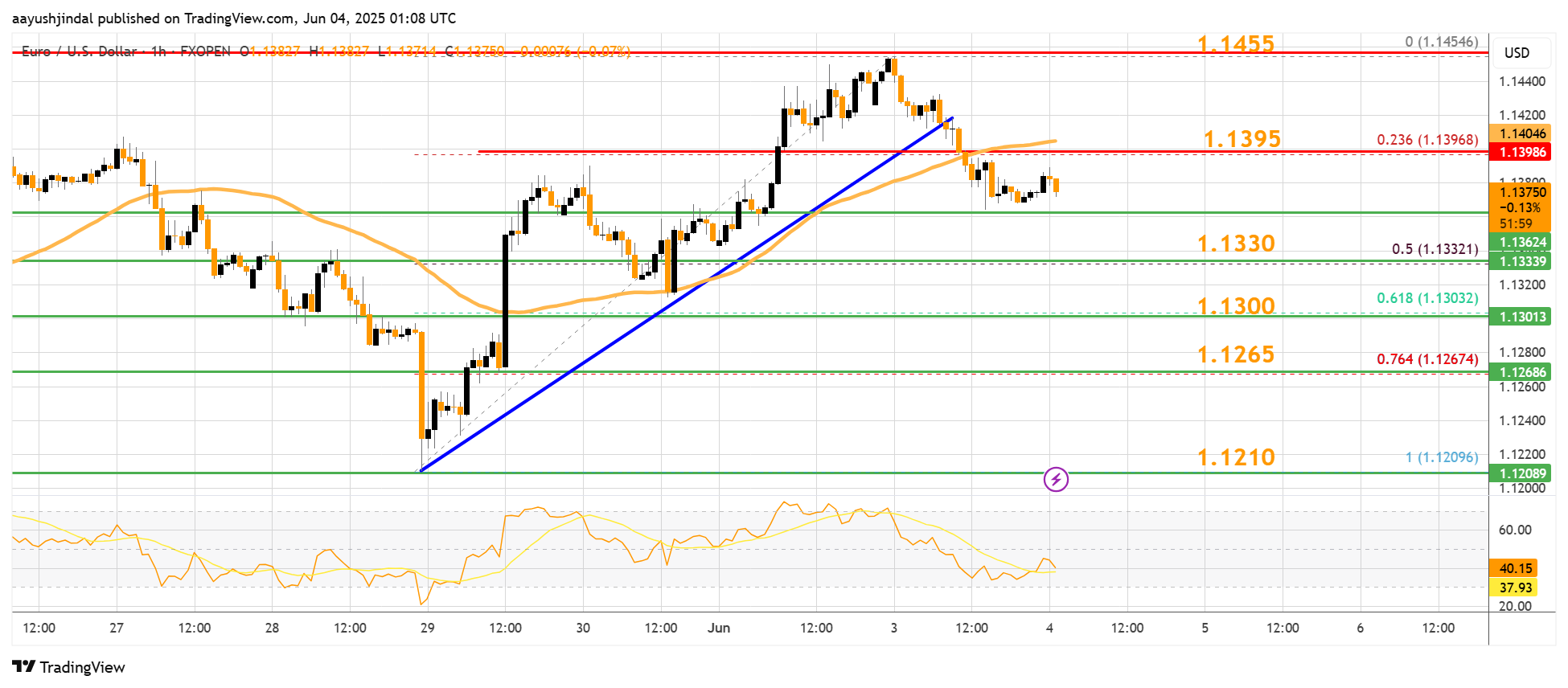 FXOPEN:EURUSD Chart Image by aayushjindal