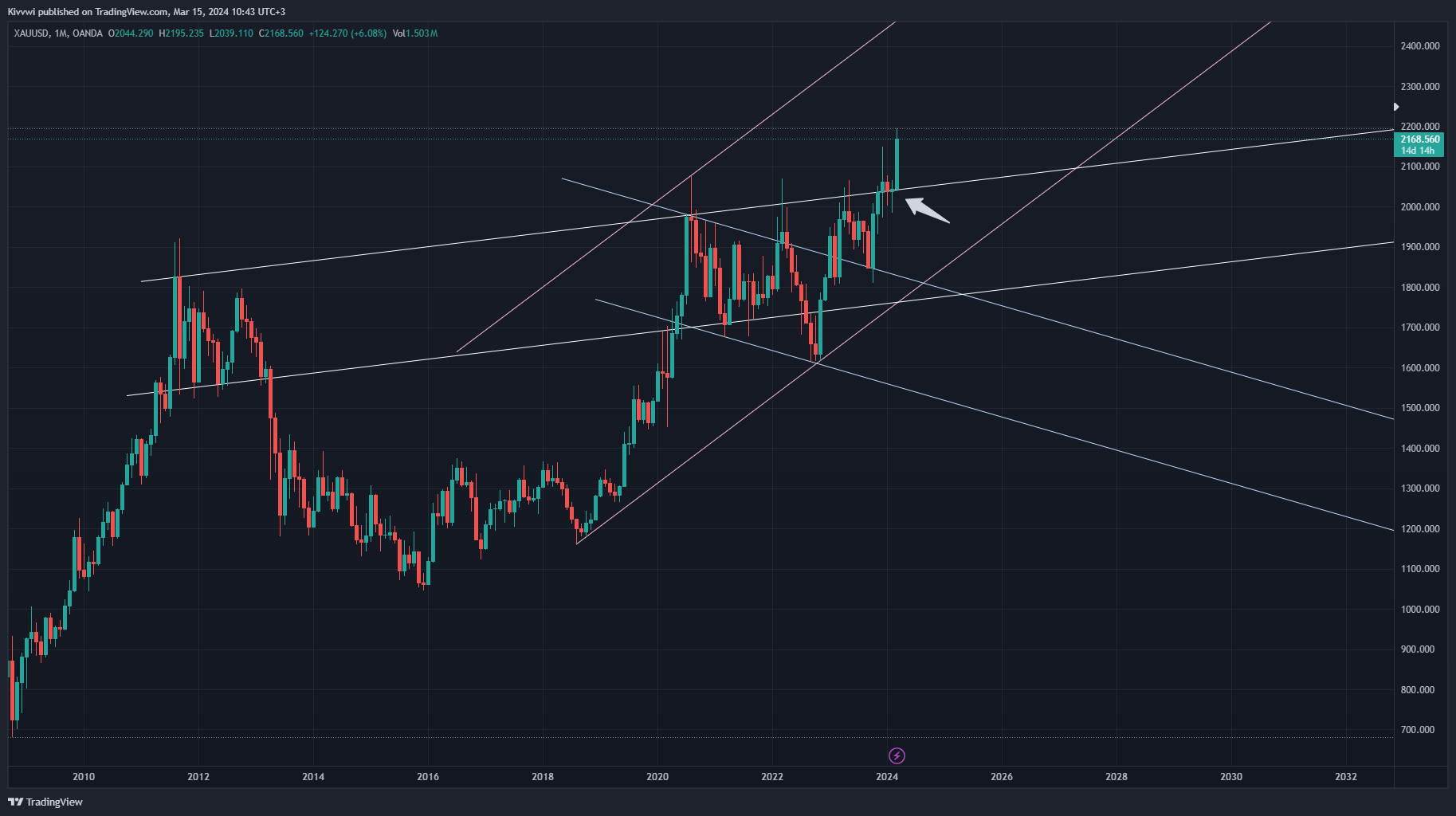 OANDA:XAUUSD Chart Image by Kivvwi