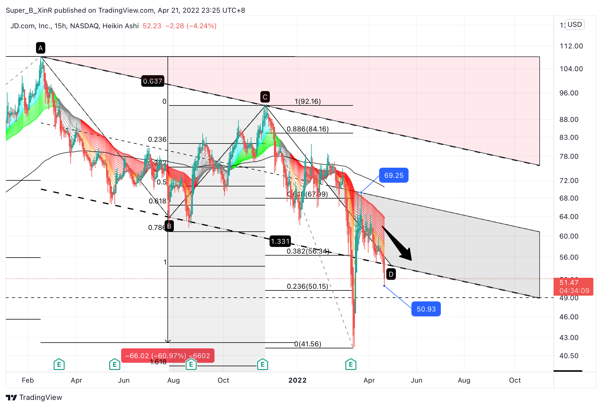 NASDAQ:JD Chart Image by Super_B_XinR