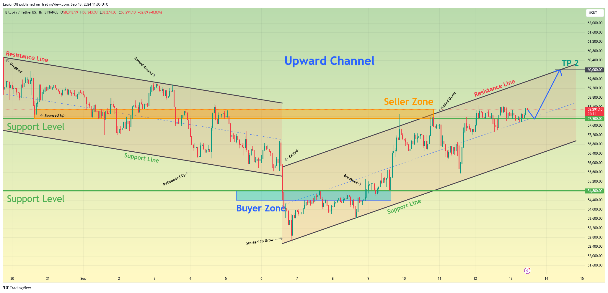BINANCE:BTCUSDT Chart Image by LegionQ8