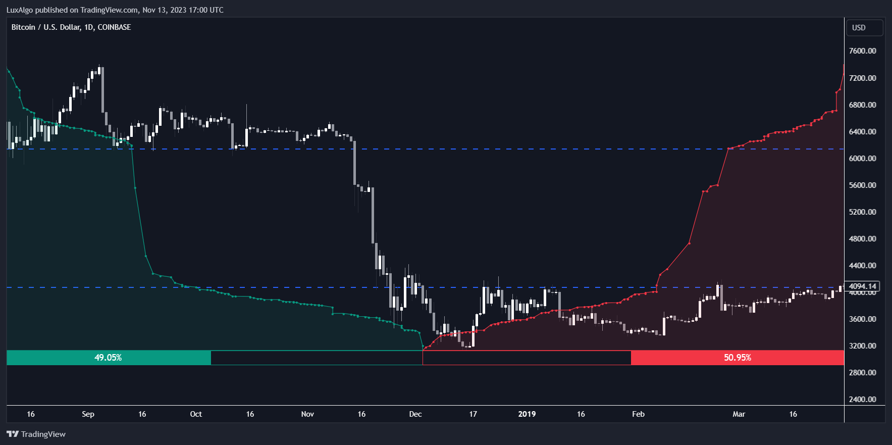 COINBASE:BTCUSD Chart Image by LuxAlgo