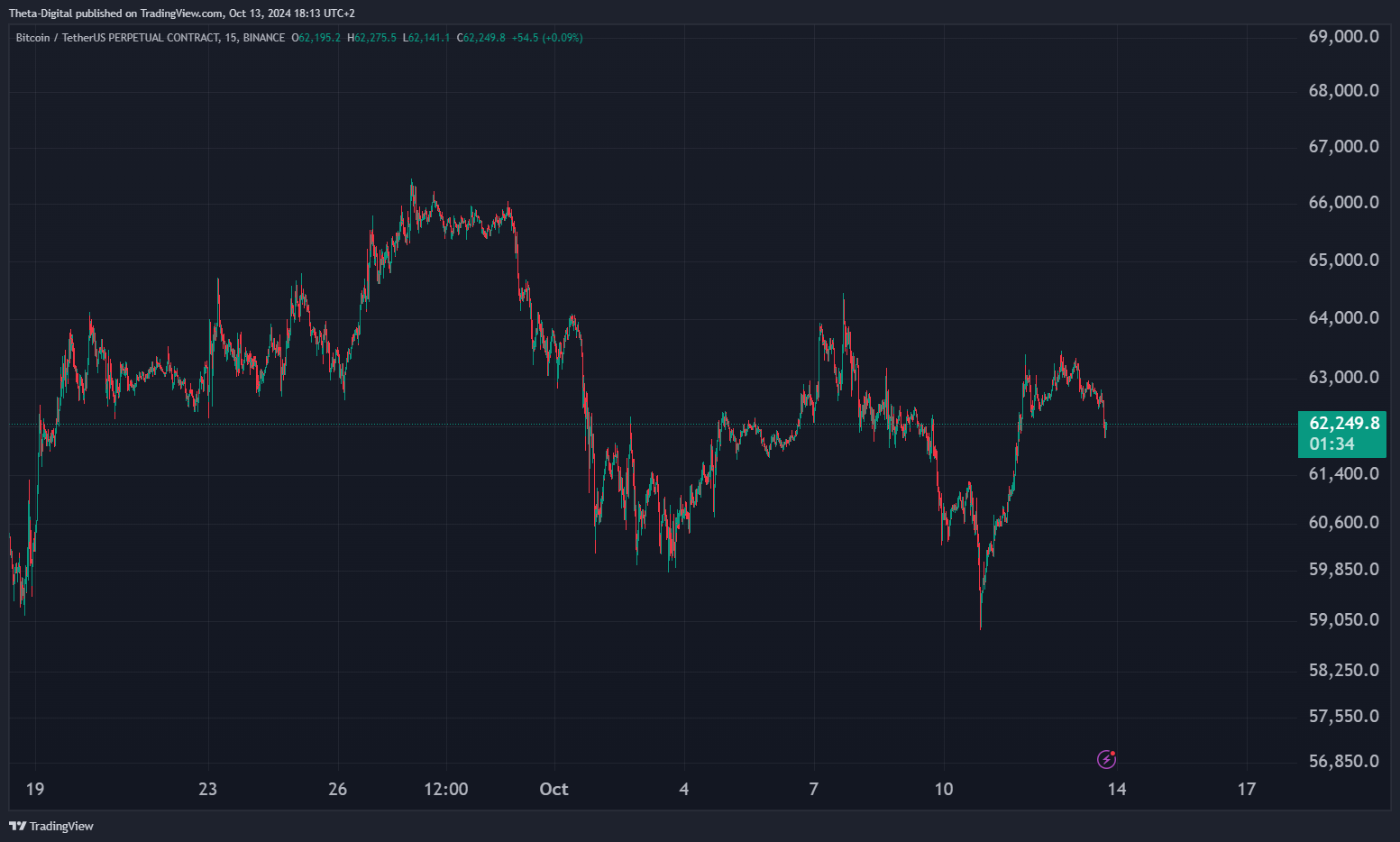 BINANCE:BTCUSDT.P Chart Image by Theta-Digital