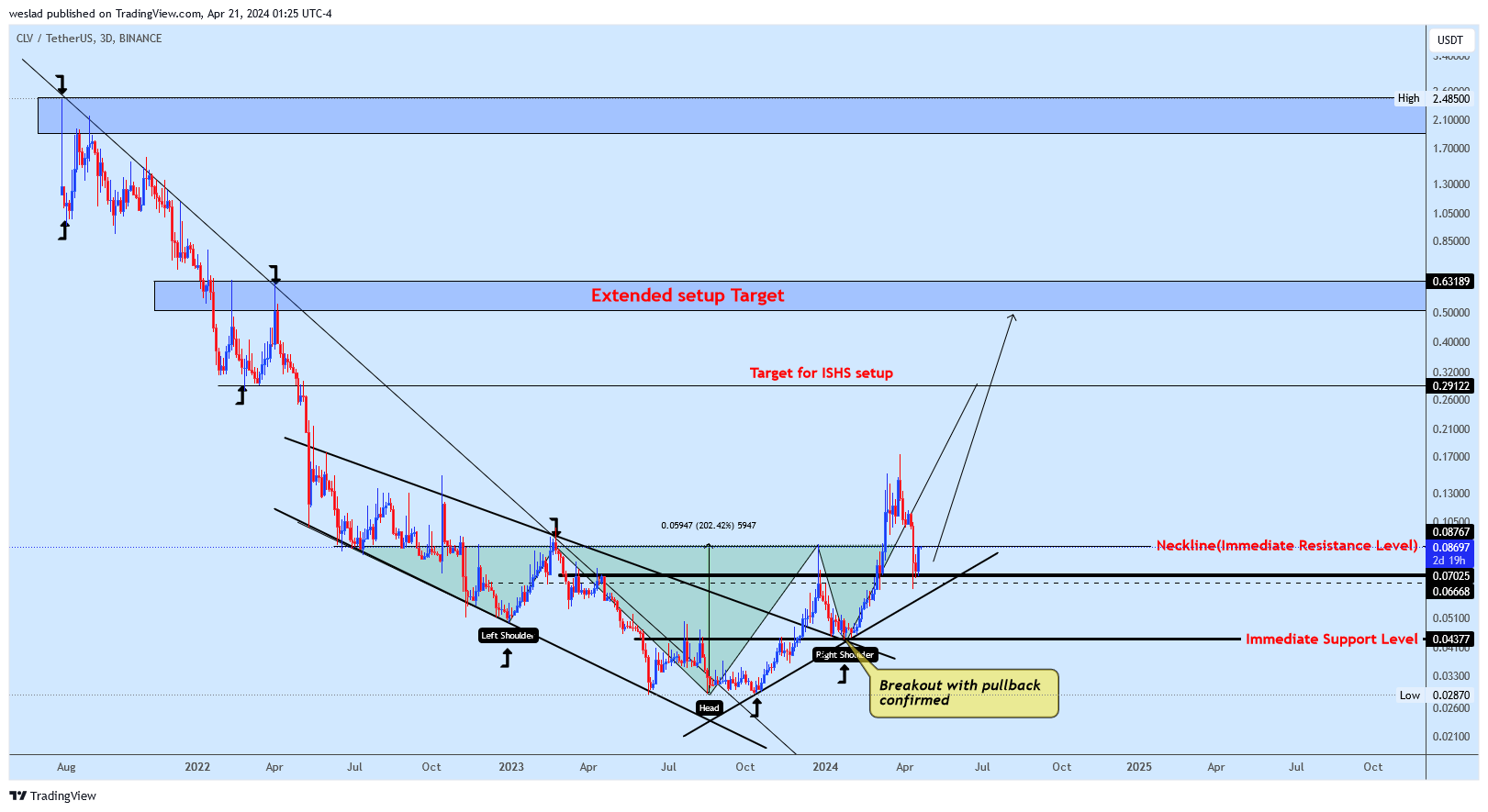 BINANCE:CLVUSDT Chart Image by weslad