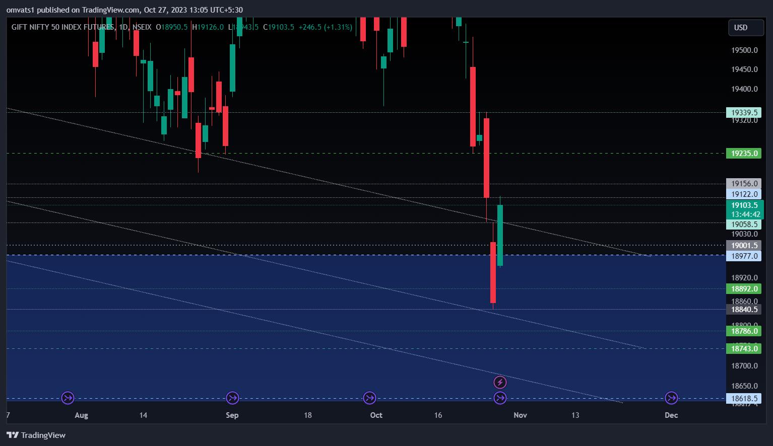 NSEIX:NIFTY1! Chart Image by omvats1