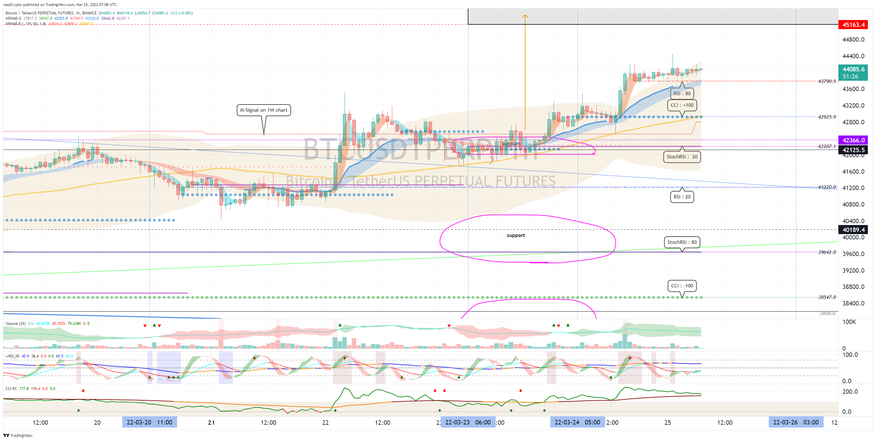 BINANCE:BTCUSDTPERP Chart Image by readCrypto