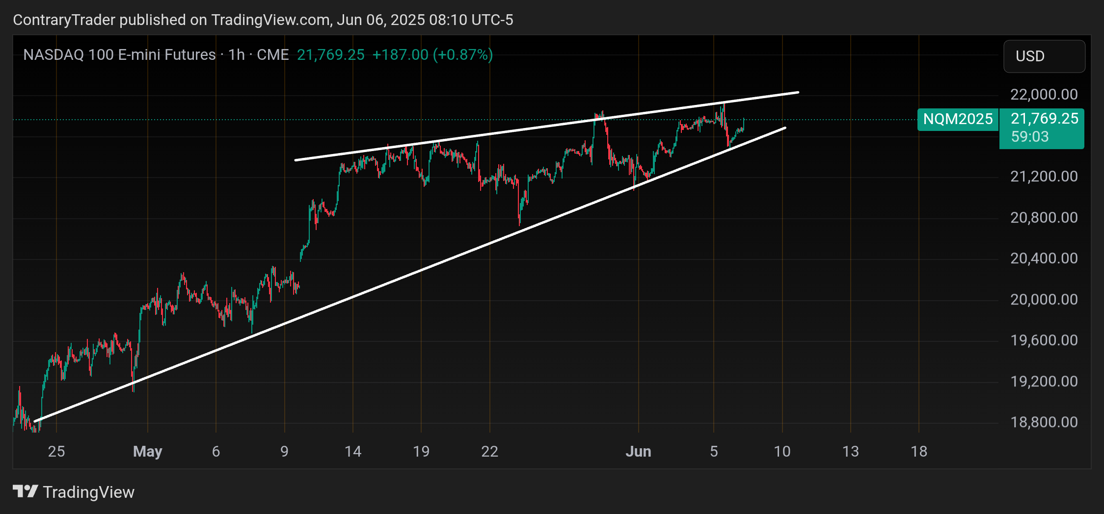 CME_MINI_DL:NQ1! Chart Image by ContraryTrader