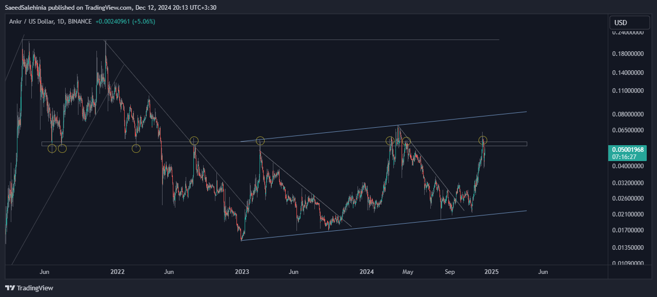 BINANCE:ANKRUSD Chart Image by SaeedSalehinia