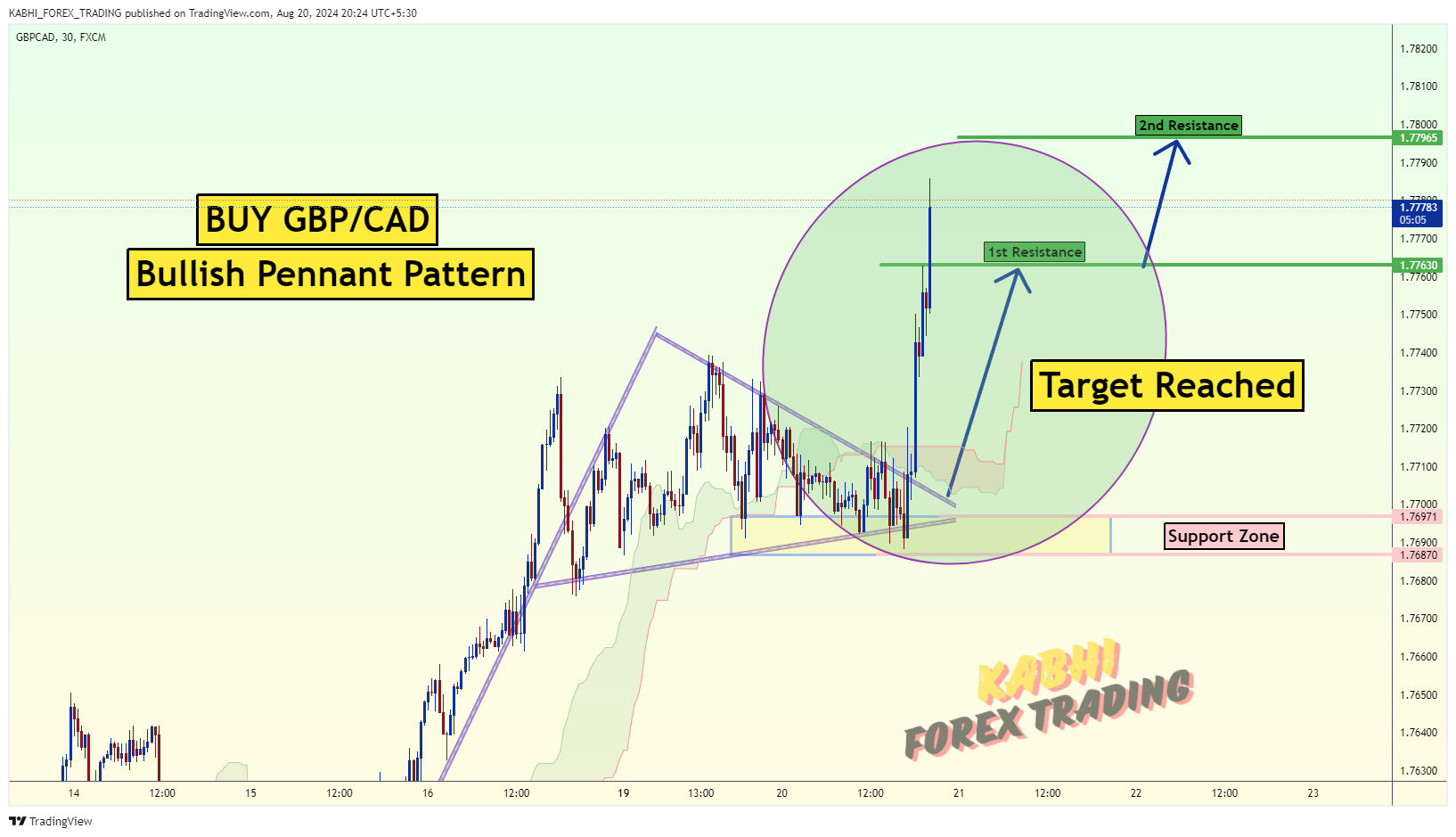 FX:GBPCAD Chart Image by KABHI_TA_TRADING
