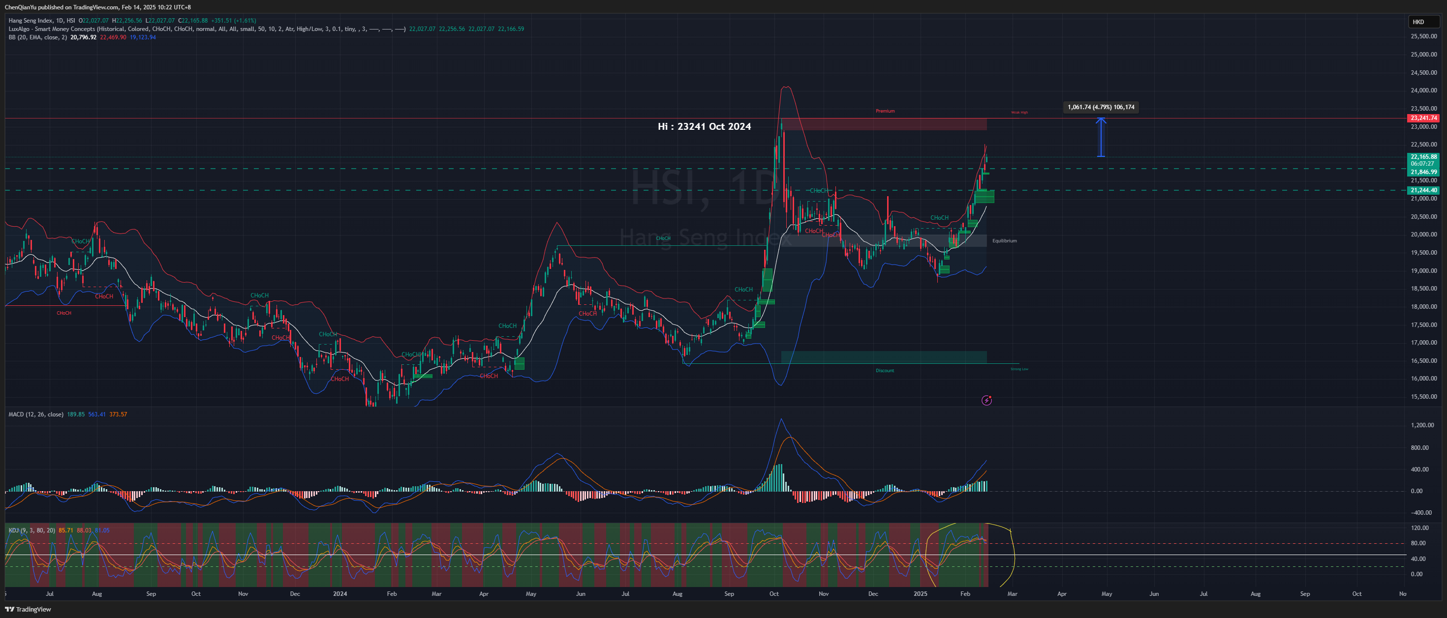 HSI:HSI Chart Image by ChenQianYu