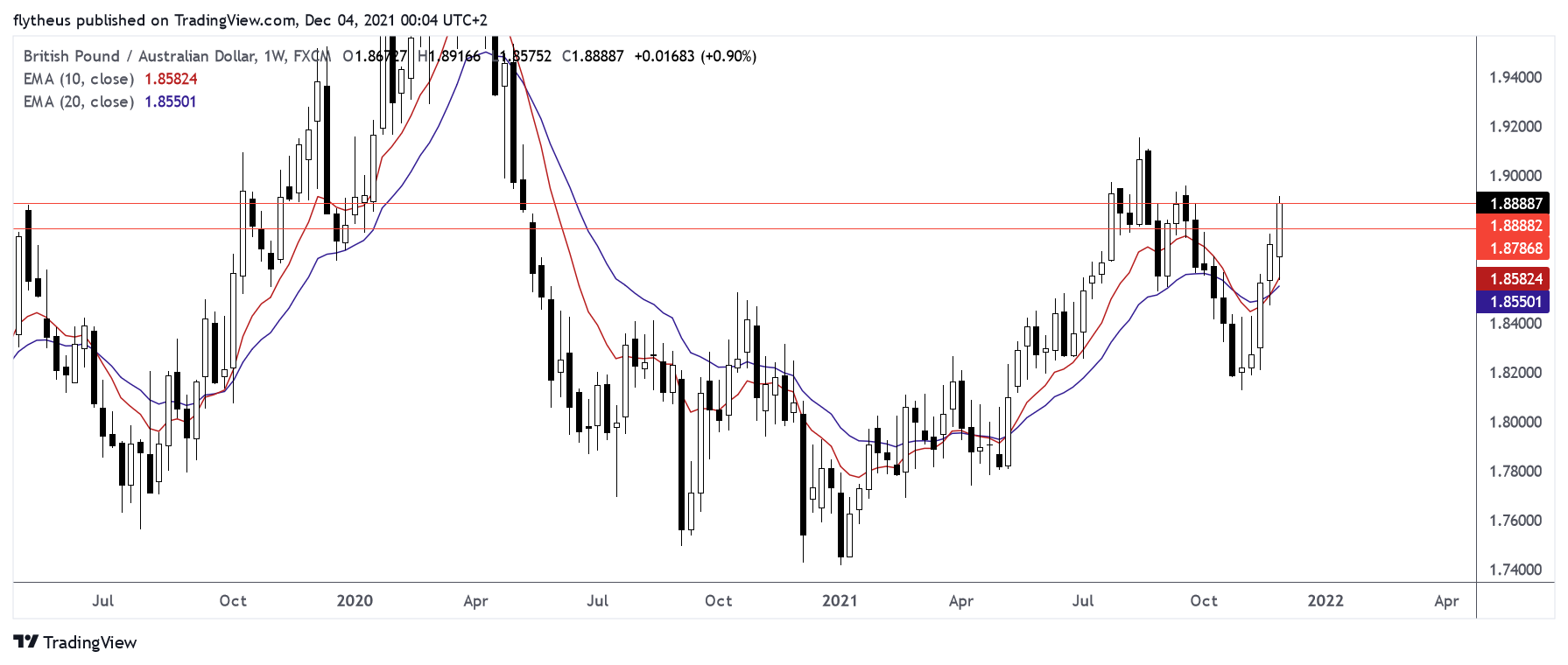 FX:GBPAUD Chart Image by TradeLive-