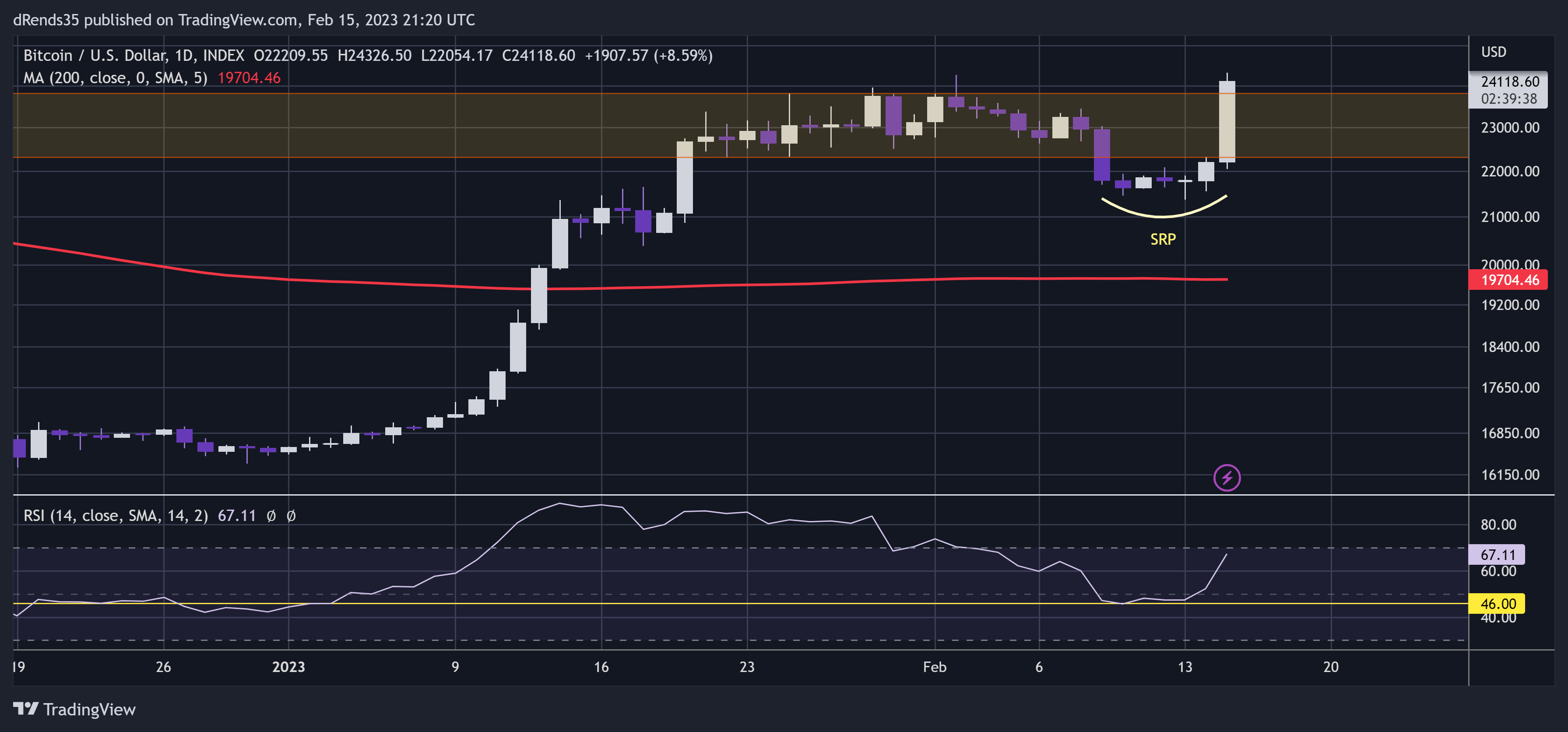INDEX:BTCUSD Chart Image by dRends35