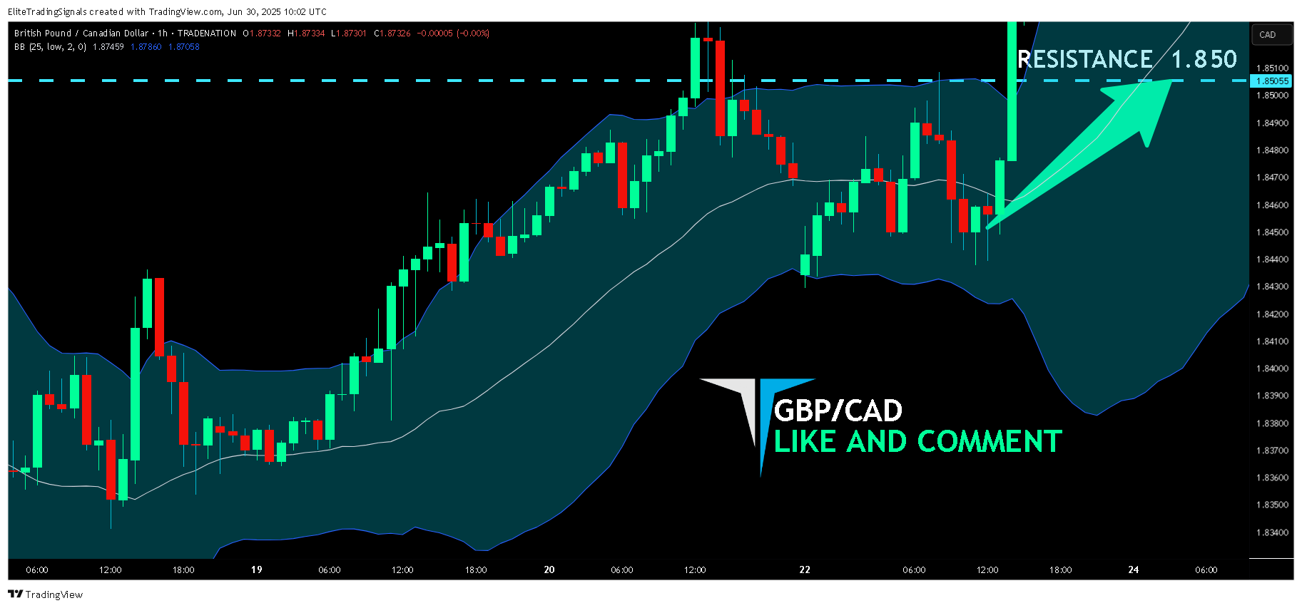 TRADENATION:GBPCAD Chart Image by EliteTradingSignals