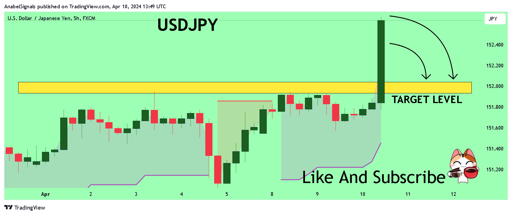FX:USDJPY Chart Image by AnabelSignals