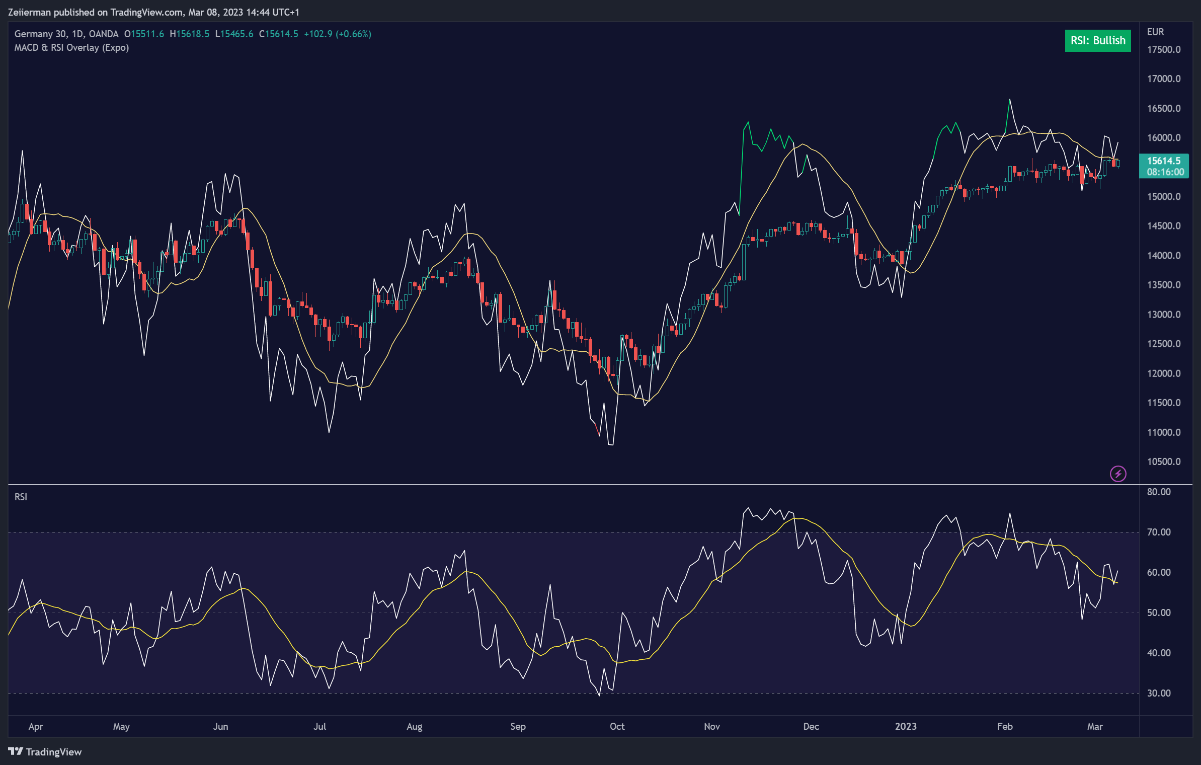 OANDA:DE30EUR Chart Image by Zeiierman
