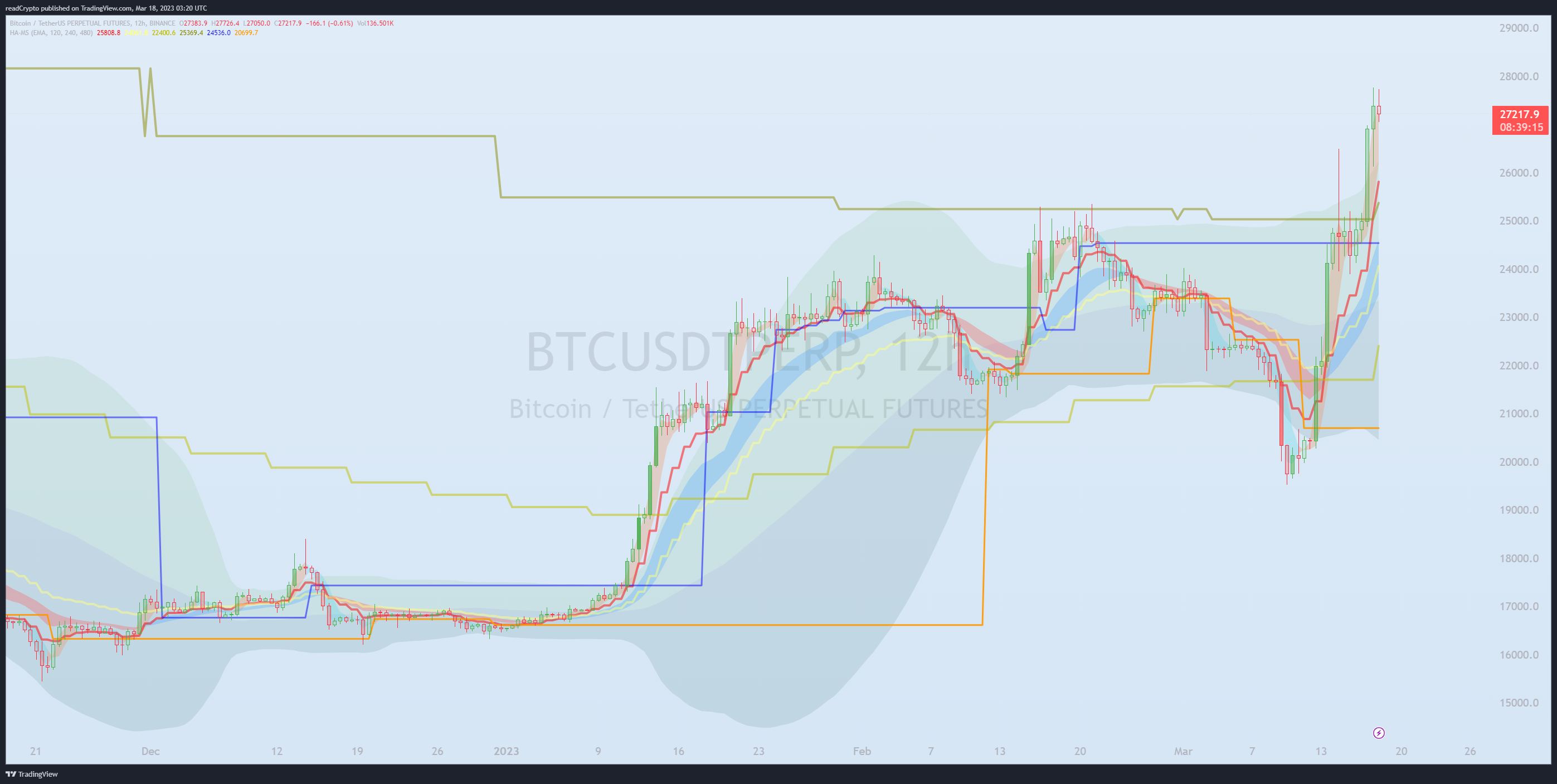 BINANCE:BTCUSDTPERP Chart Image by readCrypto
