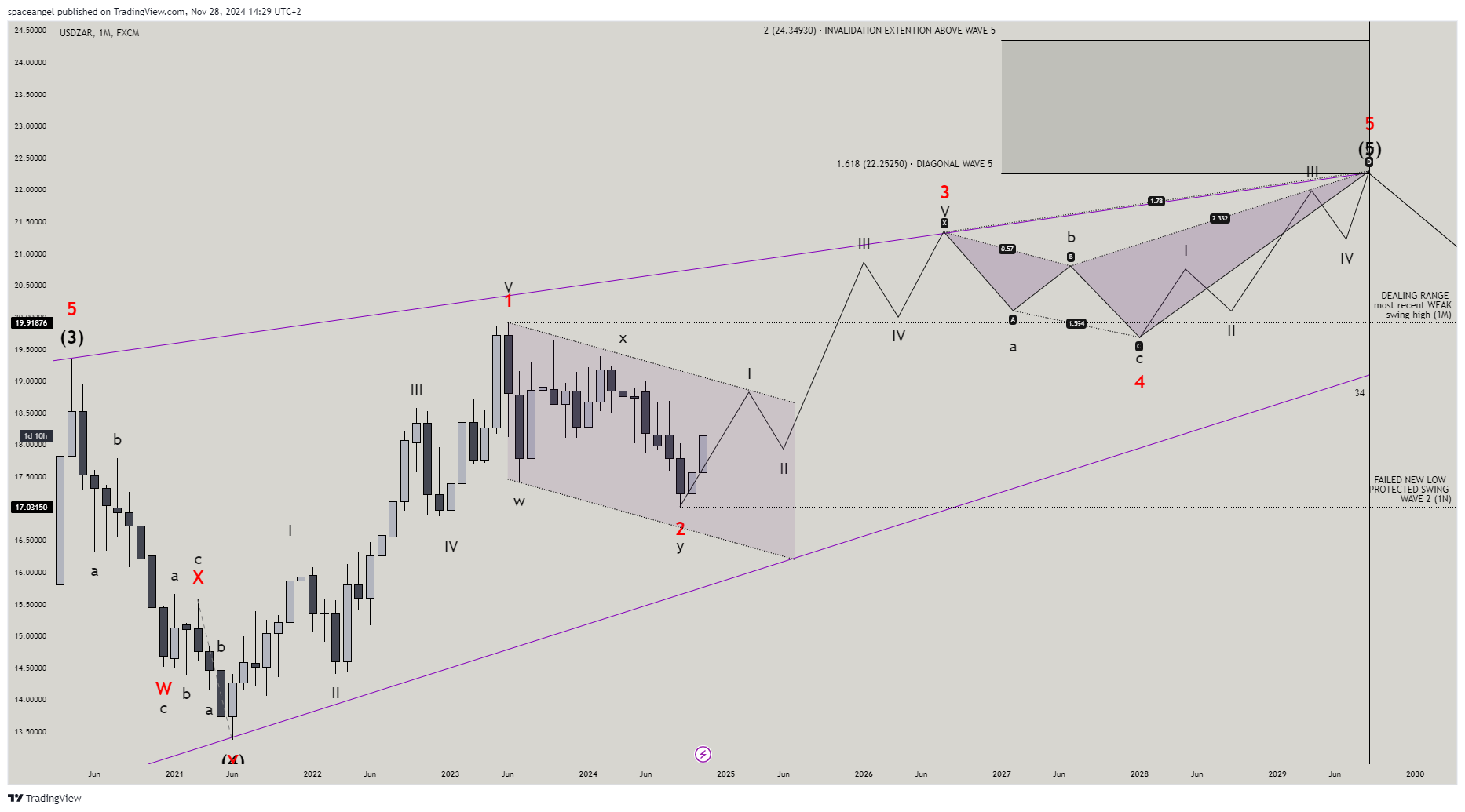 FX:USDZAR Chart Image by spaceangel