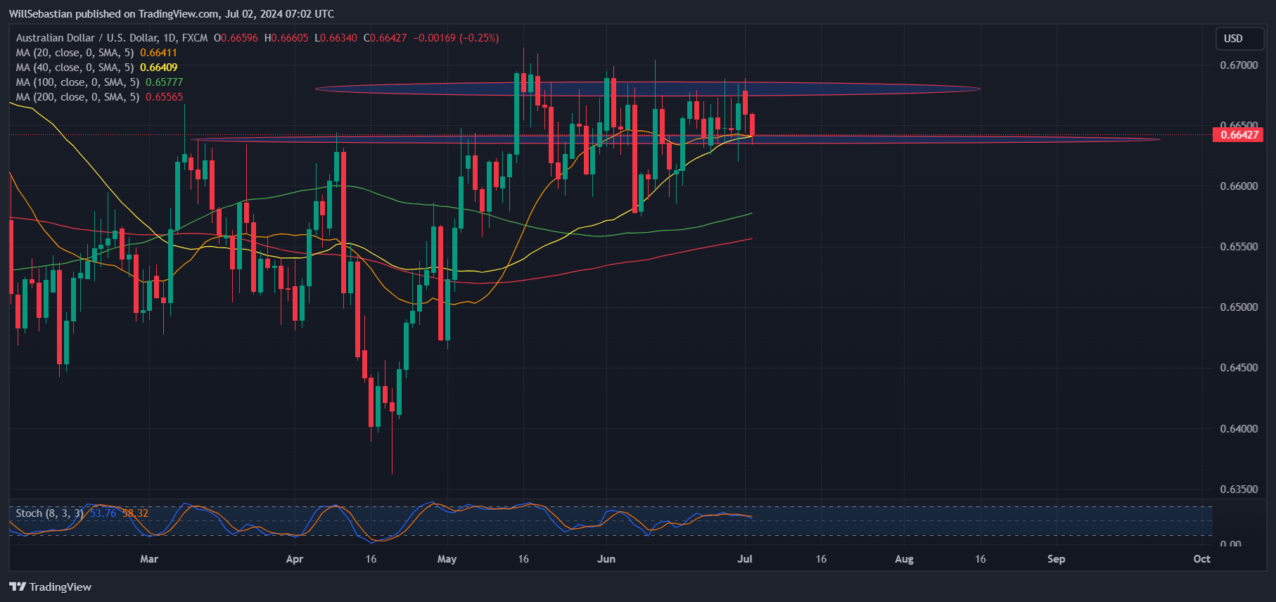 FX:AUDUSD Chart Image by WillSebastian