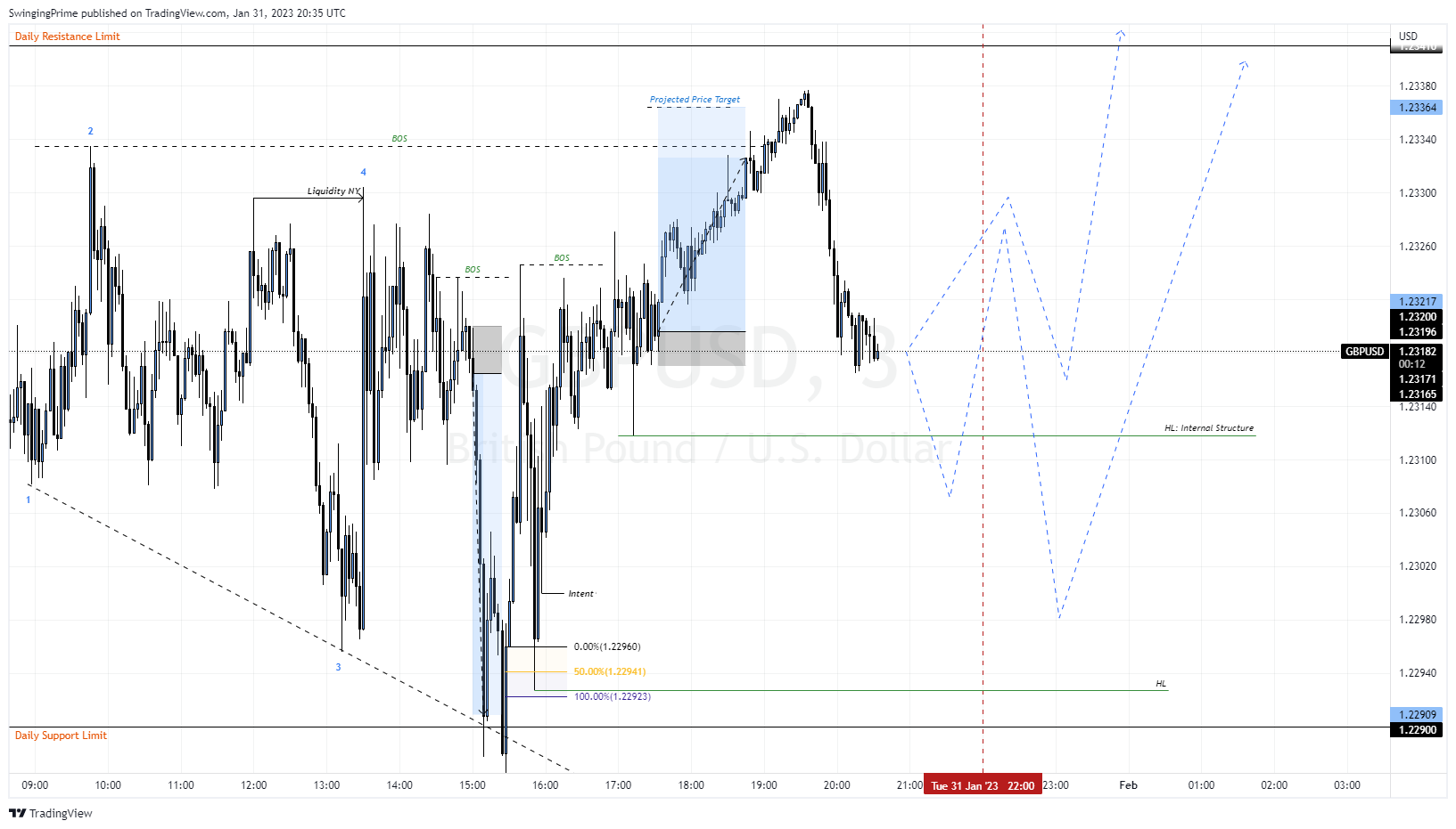 OANDA:GBPUSD Chart Image by SwingingPrime